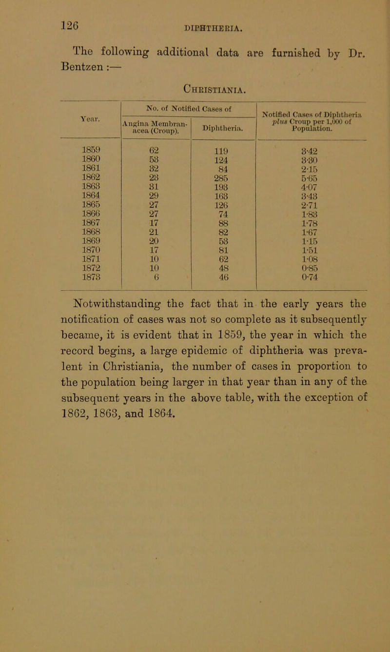 12G The following additional data are furnished by Dr. Bentzen :— Christiania. No. of Notified Cases of Year. Notified Cases of Diphtheria plus Croup per 1,000 of Angina Membran- Diphtheria. acea (Croup). Population. 1859 62 119 342 1860 53 124 3-30 1861 32 84 2-15 1862 23 285 5'65 1863 31 193 4-07 1864 29 163 3-43 1865 27 126 2-71 1866 27 74 1-83 1867 17 88 1-78 1868 21 82 1-67 1869 20 53 1-15 1870 17 81 1-51 1871 10 62 1-08 1872 10 48 0-85 1873 6 46 0-74 Notwithstanding the fact that in the early years the notification of cases was not so complete as it subsequently became, it is evident that in 1859, the year in which the record begins, a large epidemic of diphtheria was preva- lent in Christiania, the number of cases in proportion to the population being larger in that year than in any of the subsequent years in the above table, with the exception of 1862, 1863, and 1864.