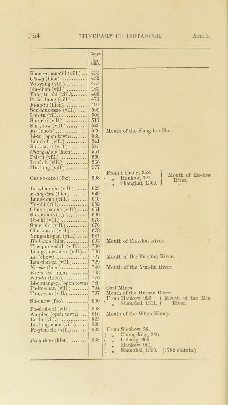 Geogr. or Sliang-quan-cM (vill.) ... Chung (Men) Wu-yang (vill.) Sin-clian (vill.) Yang-tu-cM (vill.) Pa-ka-liang (vill.) Fung-tu (Men) Sou-nmn-tsze (vill.) Lan-tu (vill.) Sun-cM (vill.) Sui-show (vill.) Fu (chow) Li-tu (open town) Lin-shih (vill.) Shi-kia-tu (vill.) Chang-shoiv (hien) Pei-tu (vill.) Lo-shih (vill.) Hu-tung (vill.) ClIUNG-KING (foo) Lo-whan-chi (vill.) Kiang-tsze (hien) Lung-mun (vill.) Yo-chi (vill.) Chung-pa-slm (vill.) SM-mun (vill.) Ur-cM (vill.) Sung-chi (vill.) Chu-lda-tu (vill.) Yang-shi-pan (vill.) Ho-kiang (hien) Tow-pung-shih (vill.) ... Liang-tiow-Meu (vill.)...1 Lu (chow) j Lan-tien-pa (vill.) Na-chi (hien) Kiang-an (hien) J Nan-Id (Men) J Li-chuang-pa(open town)1 Pa-ko-shau (vill.) Tang-wan (vill.) j Sii-CHOW (foo) Pa-shui-cM (vill.) An-pien (open town) ...1 Lo-tu (vill.) Lo-tung-chan (vill.) Fo-yien-chi (vill.) Ping-slian (Men) Miles. 439 452 457 460 468 479 491 500 506 511 520 526 532 541 545 554 559 566 577 Mouth of the Kung-tan Ho. 598 From I-chang, 358. „ Hankow, 721. „ Shanghai, 1309. Month of Ho-tow River. 625 6S9 649 653 661 666 673 676 678 684 693 700 706 727 729 740 763 776 789 Mouth of CM-shui River. Mouth of the Fu-sung River. Mouth of the Yun-lin River. 794 797 S00 808 816 823 826 832 838 Coal Mines. Mouth of the Ilu-nan River. From Hankow, 923. \ Mouth of the Min „ Shanghai, 1511. / River. Mouth of the Whan Kiang. From Sii-cliow, 38. „ Chung-king, 240. . „ I-cliaug, 600. ,. Hankow, 961. „ Shanghai, 1550. (17S2 statute.)