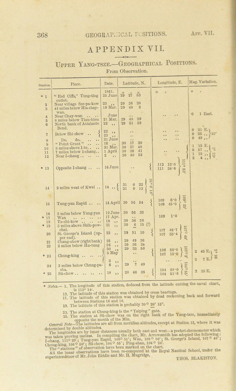 appendix yii. Upper Yang-tsze.—Geographical Positions. From Observation. * l 8 9 10 11 12 * 13 Place. “Red Ciffs,” Tung-ting outlet. Near village Sze-pa-kow 41 miles below Hia-chay- wan. Near Chay-wan .. .. 8 miles below Tiau-bien North bank of Attalante Bend. Below Shi-show .. j Do. do. “ Point Grant ” .. 3 miles above I-tu.. 7 miles below I-chang Nearl-chang.. .. Date. Latitude, N. 14 15 16 * 17 18 * 19 20 21 22 * 23 24 * 25 Opposite I-chang 2 miles west of Iiwei .. Tung-yan Rapid .. 3 miles below Yung-yan Wan Ta-cki-kow .. .. .. 3 miles above Skih-pow- chai. St. George’s Island (up- per end). Chang-sko w (right bank) 2 miles below Hu-tung 1861. 25 June 23 ,, 19 Mar. June 21 Mar. 22 ,, 22 ,, 23 ,, 21 June 18 ,, 31 Mar. 1 April 2 ,, 16 June 29 27 53 29 36 28 29 40 2 29 48 29 29 51 59 30 17 30 30 27 48 30 36 41 30 40 52 14 »{ Ckung-ldng 3 miles below Chung-pa- ska. Sii-ckow 14 April 12 June 17 Apr. 18 ,, 21 ,, 23 ,, 25 ,, 26 ,, 30 ,, 3 May 2 ,, 6 ,, 18 ,, 0 22 0 13 Longitude. E. Mag. Variation. 1 East % 0 21 E.1 e 25 ,, >31' 0 49 I 1 15 E.1 0 57 ,, l = I 1 15 »•(£ 2 4 ,, I 112 12-0 111 34-6 30 56 54 30 56 33 30 36 26 30 6 15 (?) 29 51 10 - 29 49 36 29 36 24 29 33 50 29 7 49 28 46 35 109 6-0 109 45-0 109 l'O 107 46-7 107 33-4 106 107 104 104 0-0 \ § 5'° IS .3-0 }~ .1-6 I § 2 45 E. 2 5 E.1 7E.) 2 25 E. * Notes.— 1. The longitude of this station, deduced from the latitude cutting the naval chart., is 113“ 14'. . , , . 13. The latitude of this station was obtained by cross beannp. 17. The latitude of this station was obtained by dead reckoning back and forward between Stations 16 and 18. 19. The latitude of this station is probably 30 ° 26 15 r. 23. Tbe station at Chung-king is the “ Taiping ” gate. . 25. The station at Sli-chow was on the right bank of the Yang-tsze, immediately opposite the mouth of the Min. General Note—The latitudes arc all from meridian altitudes, except at Station 15, where it was determined bv double altitudes. ... , , , . The longitudes are by lunar distances usually both cast and west-a pocket chronometer which was taken proving useless. In compiling the chart, Mr. Arrowsmith has adopted the following : ,'jo Tung-yan Rapid, 1090 31’; Wan, 108° 56’; St. George’s Island, 107° 48 ; Chung-king, 100 °W: Ill-chow, 104° 55'; Ping-shan, 104° 24. The stations” of observation have been marked on the chart. , ... All the lunar observations have been re-computed at the Royal Nautical School, under the superintendence of Mr. John Riddle and Mr. II. Mugridge. XIIOS BLAIQSTON.