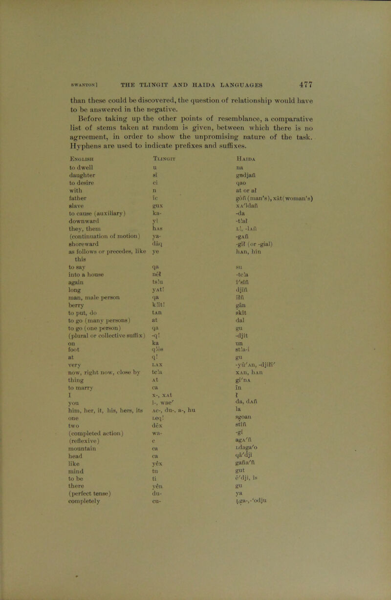 thiin these could be discovered, the question of relationship would have to be answered in the negative. Before taking up the other points of resemblance, a comparative list of stems taken at random is given, between which there is no agreement, in order to show the unpromising nature of the task. Hvphens are used to indicate prefixes and suffixes. English Tlingit Haiha to dwell u na daughter si gudjan to desire ci qao with n at or at father Tc gon (man’s), xat(woman’s) slave gux XA'ldan to cause (auxiliary) ka- -da downward yi -t!at they, them hAS l!, -Iah (continuation of motion) ya- -gAfl shoreward daq -git (or -gial) as follows or precedes, like ye liAn, bin this to say qa su into a house net -tc!a again ts!u i'sifi long yxt! djin man, male person qa itfi berry k!it! gan to put, do tAn skit to go (many persons) at dal to go (one person) qa gu (plural or collective suffix) -q! -djit on ka un foot q !os st!a-i at q! gu very LAX -yu'An, -djitU now, right now, close by tc!a XAIl, llAlI thing At gVViK to marry ca in 1 X-, XAt I you 5-, wae' da, dAh him, her, it, his, hers, its AC-, du-, a-, hu la one Le(]! sgoaii two dex stin (completed action) wa- -gi (reflexive) c agA'n mountain ca i.daga'o head ca qa'dji like y4x gafia'h mind tu gut to be ti e'dji, is there veil g« (perfect tense) du- ya completely el!- Lga-,-‘odju