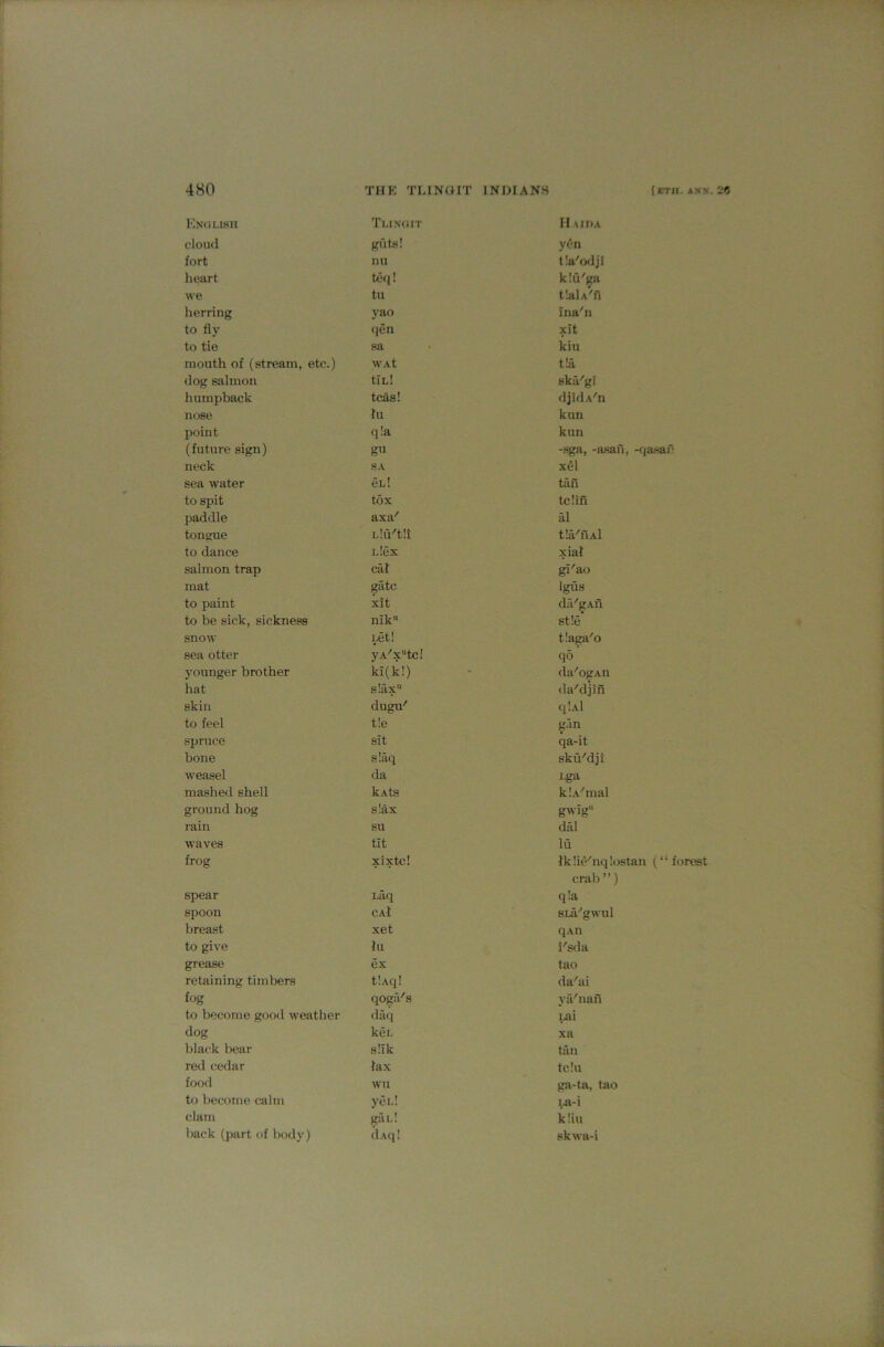 Knolish Tunoit II AIDA cloud giits! y<!'n fort nil tla'oiJjl lu»rt teq! klu^ga we tu tlalA'fl herring yao ina'n to fly qen xit to tie sa kiu mouth of (stream, etc.) WAt t!a dog salmon tin! ska'gi humpback teas! djidA'n nose lu kun point q!a kun (future sign) gu -^a, -asafi, -rjasar neck SA xel sea water cl! tafi to spit tbx tciifi paddle axa' al tongue LiiVtii tla'fiAl to dance l!cx xiat salmon trap cat gi^ao mat gate Igus to paint xit da^gAil to be sick, sickness nik“ stie snow ^t! tiaga'o sea otter yA^x^tc! qo younger brother ki(k!) da''ogAn hat s!ax“ da'djifl skin dugu' qlAl to feel tie gan spruce sit qa-it bone slaq sku'd]! weasel da Lga mashed shell kAts klA'mal ground hog slax gwig rain su dfil waves tit lu frog xixtcl tk!ie''nq!ostan (“forest crab ’ ’) spear Laq qia spoon caI SLa''gwul breast xet qAii to give tu I'sda grease ex tao retaining timbers tlAq! da'ai fog qogii's ya'nafi to become good weather daq i^i dog kei. xa black bear silk tail red c;edar tax tciu food wu ga-ta, tao to become calm yen! la-i clam gai.! kliu back (part of body) (Uq! skwa-i
