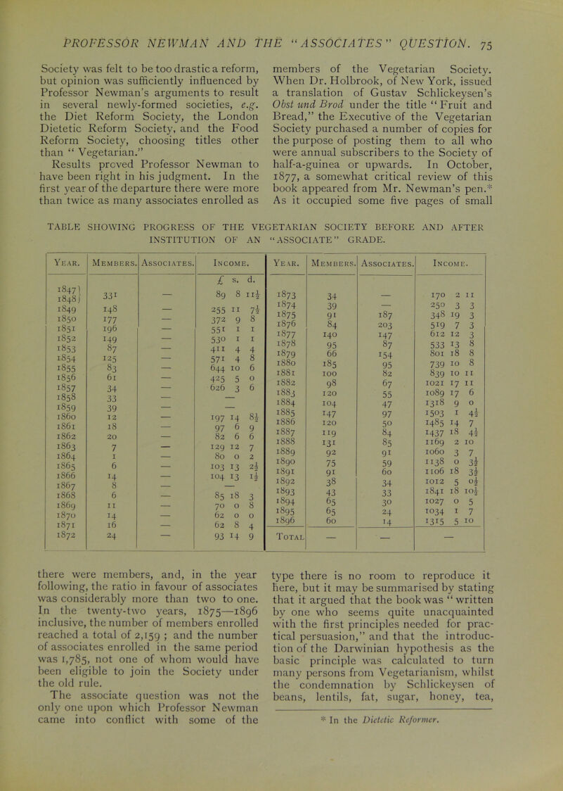 Society was felt to be too drastic a reform, but opinion was sufficiently influenced by Professor Newman’s arguments to result in several newly-formed societies, e.g. the Diet Reform Society, the London Dietetic Reform Society, and the Food Reform Society, choosing titles other than “ Vegetarian.” Results proved Professor Newman to have been right in his judgment. In the first year of the departure there were more than twice as many associates enrolled as members of the Vegetarian Society. When Dr. Holbrook, of New York, issued a translation of Gustav Schlickeysen’s Obst und Brod under the title “Fruit and Bread,” the Executive of the Vegetarian Society purchased a number of copies for the purpose of posting them to all who were annual subscribers to the Society of half-a-guinea or upwards. In October, 1877, a somewhat critical review of this book appeared from Mr. Newman’s pen.* As it occupied some five pages of small TABLE SHOWING PROGRESS OF THE VEGETARIAN SOCIETY BEFORE AND AFTER INSTITUTION OF AN “ASSOCIATE” GRADE. Year. Members. Associates. Income. £ s. d. 1847) 1848 J 33i — 89 8 iii 1849 148 — 255 11 7d 1850 177 — 372 9 8 1851 196 — 551 1 1 1852 149 — 530 1 1 1853 87 — 411 4 4 1854 125 — 571 4 8 1855 83 — 644 10 6 1856 61 — 425 5 0 1857 34 — 626 3 6 1858 33 — 1859 39 — i860 12 — 197 14 81 1861 18 — 97 6 9 1862 20 — 82 6 6 1863 7 — 129 12 7 1864 1 — 80 0 2 1865 6 — 103 13 A 1866 J4 — 104 13 1867 8 — 1868 6 — 85 18 3 1869 11 — 70 0 8 1870 — 62 0 0 1871 16 — 62 8 4 1872 24 93 14 9 Year. Members. Associates. Income. 1873 34 170 2 11 1874 39 — 250 3 3 1875 9i 187 348 19 3 1876 84 203 5i9 7 3 1877 140 147 612 12 3 1878 95 87 533 13 8 1879 66 154 801 18 8 1880 185 95 739 10 8 1881 100 82 839 10 11 1882 98 67 1021 17 11 1883 120 55 1089 17 6 1884 104 47 1318 9 0 1885 T47 97 1503 1 41 1886 120 5o 1485 14 7 1887 119 84 1437 18 41 1888 131 85 1169 2 10 1889 92 9i 1060 3 7 1890 75 59 1138 0 3i 1891 9i 60 1106 18 3i 1892 38 34 1012 5 °2 !893 43 33 1841 18 ioi- 1894 65 30 1027 0 5 1895 65 24 1034 1 7 1896 60 H I3I5 5 10 Total — — there were members, and, in the year following, the ratio in favour of associates was considerably more than two to one. In the twenty-two years, 1875—1896 inclusive, the number of members enrolled reached a total of 2,159 5 and the number of associates enrolled in the same period was 1,785, not one of whom would have been eligible to join the Society under the old rule. The associate question was not the only one upon which Professor Newman came into conflict with some of the type there is no room to reproduce it here, but it may be summarised by stating that it argued that the book was “written by one who seems quite unacquainted with the first principles needed for prac- tical persuasion,” and that the introduc- tion of the Darwinian hypothesis as the basic principle was calculated to turn many persons from Vegetarianism, whilst the condemnation by Schlickeysen of beans, lentils, fat, sugar, honey, tea, * In the Dietetic Reformer.