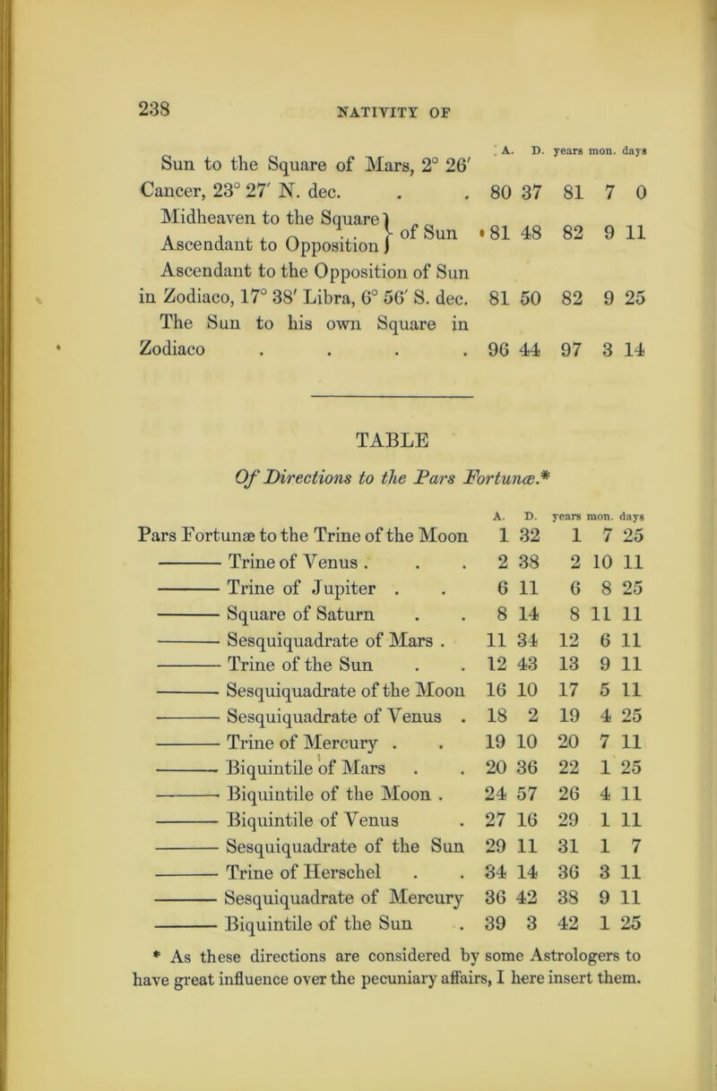 Sun to the Square of Mars, 2° 26' Cancer, 23° 27' N. dec. Midheaven to the Square 1 Ascendant to Opposition J ° Un Ascendant to the Opposition of Sun in Zodiaco, 17° 38' Libra, 6° 56' S. dec. The Sun to his own Square in Zodiaco .... ! A. D. years mon. days 80 37 81 7 0 •81 48 82 9 11 81 50 82 9 25 96 44 97 3 14 TABLE Of Directions to the Pars Fortunes.* Pars Portunae to the Trine of the Moon A. 1 D. 32 years 1 mon. 7 days 25 Trine of Venus . 2 38 2 10 11 Trine of Jupiter . 6 11 6 8 25 Square of Saturn 8 14 8 11 11 Sesquiquadrate of Mars . 11 34 12 6 11 Trine of the Sun 12 43 13 9 11 Sesquiquadrate of the Moon 16 10 17 5 11 Sesquiquadrate of Venus . 18 2 19 4 25 Trine of Mercury . 19 10 20 7 11 Biquintile of Mars 20 36 22 1 25 Biquintile of the Moon . 24 57 26 4 11 Biquintile of Venus 27 16 29 1 11 Sesquiquadrate of the Sun 29 11 31 1 7 Trine of Herschel 34 14 36 3 11 Sesquiquadrate of Mercury 36 42 38 9 11 Biquintile of the Sun 39 3 42 1 25 * As these directions are considered by some Astrologers to have great influence over the pecuniary affairs, I here insert them.