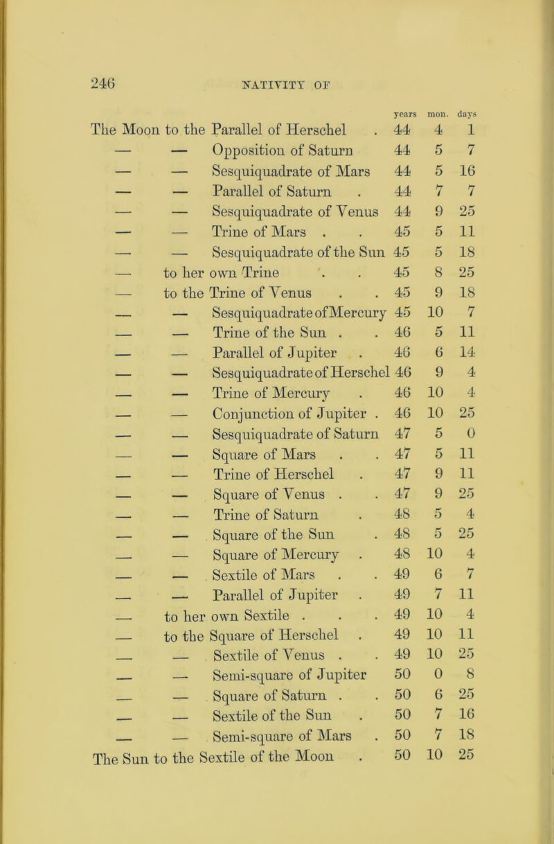 The Moon to the Parallel of Herschel years 44 mon. 4 days l — — Opposition of Saturn 44 5 7 — — Sesquiquadrate of Mars 44 5 16 — — Parallel of Saturn 44 7 7 — — Sesquiquadrate of Venus 44 9 25 — — Trine of Mars . 45 5 11 — — Sesquiquadrate of the Sun 45 5 18 — to her own Trine 45 8 25 — to the Trine of Venus 45 9 18 — — Sesquiquadrate of Mercury 45 10 7 — — Trine of the Sun . 46 5 11 — — Parallel of Jupiter 46 6 14 — — Sesquiquadrate of Herschel 46 9 4 — — Trine of Mercury 46 10 4 — Conjunction of Jupiter . 46 10 25 — — Sesquiquadrate of Saturn 47 5 0 — — Square of Mars 47 5 11 — — Trine of Herschel 47 9 11 — — Square of Venus . 47 9 25 — — Trine of Saturn 48 5 4 — — Square of the Sun 48 5 25 — — Square of Mercury 4S 10 4 — — Sextile of Mars 49 6 7 — — Parallel of Jupiter 49 7 11 — to her own Sextile . 49 10 4 — to the Square of Herschel 49 10 11 — Sextile of Venus . 49 10 25 — — Semi-square of Jupiter 50 0 8 — — Square of Saturn . 50 6 25 — — Sextile of the Sun 50 7 16 — Semi-square of Mars 50 7 18 The Sun to the Sextile of the Moon 50 10 25