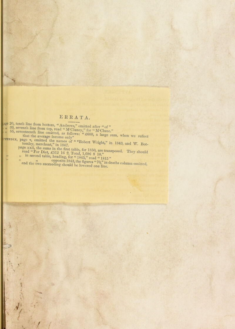 errata. Jge 20, tenth line from bottom, “Andrews,” omitted after “of” . „ 39, seventh line from top, read “ M'Clunev ” th, < Sri ^ » „ 55, seventeenth line omitted, as follows^ jmn that the average income only” ’ * ’'c reflect PEKDix, page V, omitted the names of “ *Pnlinrf w • » • i r, i tomley, merchant,” in 1847. light, m 1843, and W. Eot- J) ?• » / xiA J.UX/. page xxii, the sums in the first tnblp fm- i«ko ^ •. read “For Diet, £512 16 2, Total’ 1 096 They should » m second table, headimr. for » 10 » in second table, heading, for “ 1845,” Ld “^isiS ” ’’and the sneeeXia^To^SS