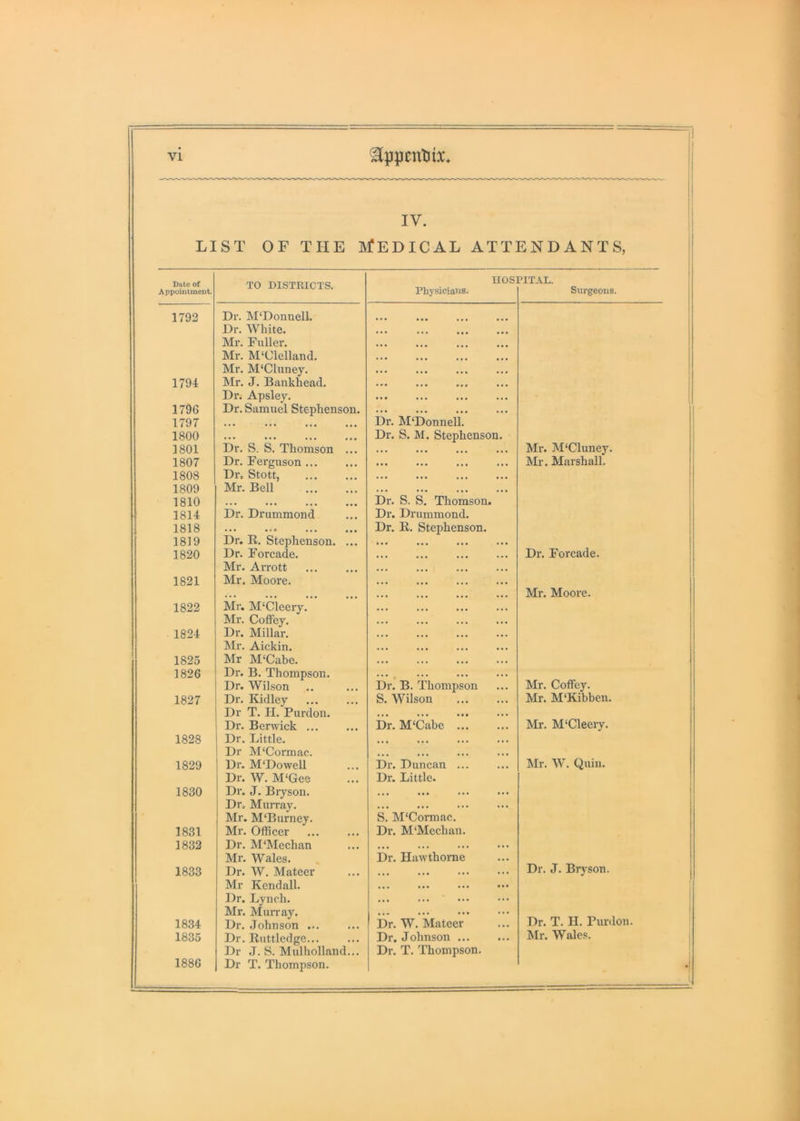 IV. LIST OF THE ]\fEDICAL ATTENDANTS, Date of Appointment. TO DISTKICTS. HOS] Phj'siciaiis. PITAL. Surgeons. 1792 Dr. M‘Donnell. ••• ••• ••• Dr. White. ••• ••• ••• ••• Mr. Fuller. ••• ••• ••• Mr. M‘Clelland. ••• ••• ••• ••• Mr. M‘Cluney. ... ... 1794 Mr. J. Bankhead. ... ... ... ... Dr. Apsley. ... ... ... 1796 Dr. Samuel Stephenson. ... ... ... ... 1797 ••• ••• ••• Dr. M‘Donnell. 1800 ••• ••• ••• Dr. S. M. Stephenson. 1801 Dr. S. S. Thomson ... ... ... ... ... Mr. M'Cluney. 1807 Dr. Ferguson ... ... ... ... ... Mr. Marshall. 1808 Dr. Stott, ... .«« ... ... 1809 Mr. Bell ... ... ... ... 1810 ••• ••• ••• Dr. S. S. Thomson. 1814 Dr. Drummond Dr. Drummond. 1818 ••• •«« ••• ••• Dr. E. Stephenson. 1819 Dr. E. Stephenson. ... ... ... ... 1820 Dr. Forcade. ... ... ... ... Dr. Forcade. Mr. Arrott ... ... ... ... 1821 Mr. Moore. ... ... ... ... ... ... ... ... Mr. Moore. 1822 Mr. M'Cleery. Mr. CotFey. ... ... ... ... I 1824 Dr. Millar. ... ... ... ... 1 ^Ir. Aickin. ... ... ... ... 1 1825 Mr M‘Cabe. ... ... ... 1 1826 Dr. B. Thompson. ... ... ... ... t Dr. Wilson Dr. B. Thompson Mr. Coffey. 1827 Dr. Kidley S. Wilson Mr. M'Kibben. Dr T. 11. Purdon. ... ... ••• ... Dr. Berwick Dr. M‘Cabe Mr. M‘Cleery. 1828 Dr. Little. ... ... ... ... Dr M‘Cormac. ... ... ... ... 1829 Dr. M'Dowell Dr. Duncan ... Mr. W. Quin. Dr. W. M‘Gee Dr. Little. 1830 Dr. J. Bryson. ... ••• ••• •*. ] Dr, Murray. ... ... ... ... i Mr. M‘Burney. S. M'Connac. 1831 Mr. Officer Dr. M‘Mechan. 1832 Dr. M'Mechan ... ... ... Mr. Wales. Dr. Hawthorne 1833 Dr. W. Mateer ... ••• ... Dr. J. Bryson. j Mr Kendall. ... ••• .*• ••• ! Dr. Lynch. ... ... ••• 1 1 Mr. MuiTay. ... ... ... 1834 Dr. Johnson ... Dr. W. Mateer Dr. T. H. Purdon. 1835 Dr. Kuttlcdge... Dr. Johnson ... hir. Wales. Dr J. S. Mulholland... Dr. T. Thompson. 1 1 1886 Dr T. Thompson. j i.