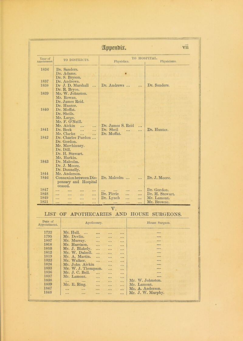 Vll Year of Appointment. TO DISTRICTS. TO HO£ Physician. iPITAL. Physicians. 183G 1837 1838 Dr. Sanders. Dr. Adams. Dr. S. Bryson. Dr. Andrews. Dr J. D. Marshall ... M Dr. Andrews Dr. Sanders. 1839 1840 1841 Dr. R. Bryce. Mr. W. Johnston. Mr. Rowan. Dr. James Reid. Dr. Hunter. Dr. Moffat. Dr. Sheils. Mr. Large. Mr. F. O’Neill. Mr. Aickin Dr. Beck Dr. James S. Reid ... Dr. Sheil Dr. Hunter. 1842 1843 Mr. Clarke Dr. Charles Purdon ... Dr. Gordon. Mr. Mawhinuey. Dr. Dill. Dr. H. Stewart. Mr. Harkin. Dr. Malcolm. Dr. Moffat. 1844 1846 Dr. J. Moore. Dr. Donnelly. Mr. Anderson. Connexion between Dis- Dr. Malcolm ... Dr. J. Moore. 1847 pensary and Hospital ceased. Dr. Gordon. 1848 ••• ••• ••• Dr. Pirrie Dr. H. Stewart. 1849 ••• ••• ••• Dr. Lynch Mr. Lamont. 1851 •» ••• ••• Mr. Browne. V. LIST OF APOTHECARIES AND HOUSE SURGEONS. Date of Appointment. Apothecary. House Surgeon. 1722 Mr. Hull — 1795 Mr. Devlin. — 1807 Mr. Murray. — 1808 Mr. Harrison — 1810 Mr. J. Blakely — 1812 Mr. W. Dalzell. ... — 1819 Mr. A. Martin. — 1822 Mr. Walker. — 1824 Mr. John Aickin — 1833 Mr. W. J. Thompson. — 1836 Mr. J. C. Bell — 1837 Mr. Lamont. — 1838 Mr. W. Johnston. 1839 Mr. E. Ring. Mr. Lamont. 1847 ••• ••• Mr. A. Anderson. 1848 ••• f«« ••• Mr. J. W. Murphy.