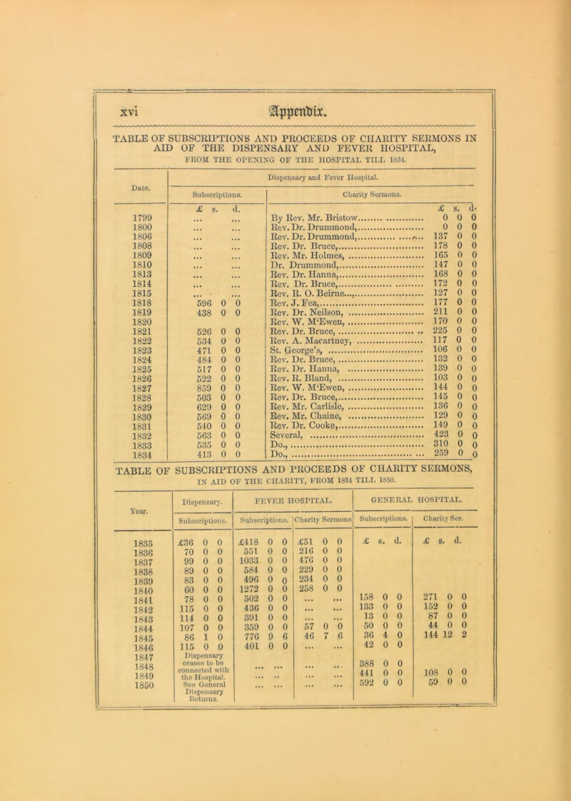 TABLE OF SUBSCRIPTIONS AND PROCEEDS OF CHARITY SERMONS IN AID OF THE DISPENSARY AND FEVER HOSPITAL, FROM THE OPENING OF THE HOSPITAL TILL 1834. Date. 1799 1800 1806 1808 1809 1810 1813 1814 1815 1818 1819 1820 1821 1822 1823 1824 1825 1826 1827 1828 1829 1830 1831 1832 1833 1834 Dispeiisai7 and Fever Hospital. Subscriptions. £ s. 596 0 0 438 0 0 526 0 0 534 0 0 471 0 0 484 0 0 517 0 0 522 0 0 859 0 0 503 0 0 629 0 0 569 0 0 540 0 0 563 0 0 535 0 0 413 0 0 Chai-ity Sermons. By Rev. Mr. Bristow. Rev. Dr. Drummond,. Rev. Dr. Drummond,. Rev. Dr. Bruce, Rev. Mr. Holmes, .... Dr. Drummond, Rev. Dr. Hanna, Rev. Dr. Bruce, Rev. R. O. Beirne...... Rev. J. Fea, Rev. Dr. Neilson, .... Rev. W. M‘Ewen, .... Rev. Dr. Bruce, Rev. A. Macartney, . St. George’s, Rev. Dr. Bruce, Rev. Dr. Hanna, .... Rev. R. Bland, Rev. W. M'Ewen, .... Rev. Dr. Bruce, Rev. Mr. Carlisle, .... Rev. Mr. Cliaine, .... Rev. Dr. Cooke, Several, Do., Do., £ s. d* 0 0 0 0 0 0 137 0 0 178 0 0 165 0 0 147 0 0 168 0 0 172 0 0 127 0 0 177 0 0 211 0 0 170 0 0 225 0 0 117 0 0 106 0 0 132 0 0 139 0 0 103 0 0 144 0 0 145 0 0 136 0 0 129 0 0 149 0 0 423 0 0 310 0 0 259 0 0 TABLE OF SUBSCRIPTIONS AND PROCEEDS OF CHARITY SERMONS, IN AID OF THE CHARITY, FROM 1834 TILL 1850. Year. 1835 1836 1837 1838 1839 1840 1841 1842 1843 1844 1845 1846 1847 1848 1849 1850 Dispensai'j'. FEVER HOSPITAL. Subscriptions. Subscriptions. 1 Charity Sermons 1 £36 0 0 £418 0 0 £51 0 0 70 0 0 551 0 0 216 0 0 99 0 0 1033 0 0 476 0 0 89 0 0 584 0 0 229 0 0 83 0 0 496 0 0 234 0 0 60 0 0 1272 0 0 258 0 0 78 0 0 502 0 0 . • • • • 115 0 0 436 0 0 • • • * • • 114 0 0 391 0 0 • •• 107 0 0 359 0 0 57 0 0 86 1 0 776 9 6 46 7 6 115 0 0 Dispensary ceases to be 401 0 0 . • • f • connected with • • • • ■ • ** ' the Hospital. ... • • ... ... Seo General Dispensary Returns. GENERAL HOSPITAL. Subscriptions. £ 6. d. 158 0 0 133 0 0 13 0 0 50 0 0 36 4 0 42 0 0 388 0 0 441 0 0 Chaiit}' Ser. £ S. d. 271 0 0 152 0 0 87 0 0 44 0 0 144 12 2 108 0 0