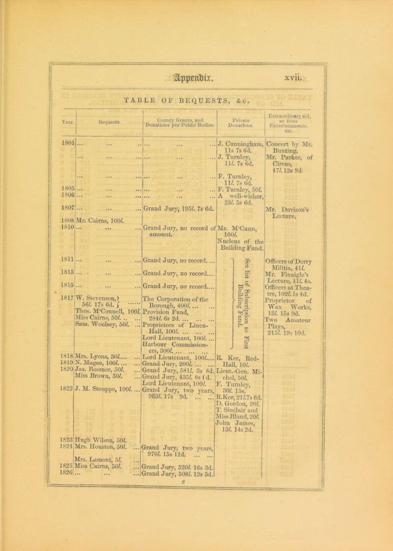 TABLE OF BEQUESTS, &c. Year. Bequests. County Grants, and Donations per Public Bodies. Private Donations, Exti'aonlinai'y aid, as from Entertainments, &<s. 1801 • • • • • « • • ... J. Cunningham, Concert by Mr. 1 11s 7s 6d. Bunting, • « . . . ... J. Turnley, Mr. Parker, of 11/. 7s 6d. Circus, 47/. 12s 9d. ••• «*« F. Turnley, 11/. 7s 6d. 1805 »... « • . F. Turnley, 50/. 1806 • •• A well-wisher. 23/. 5s 6d. 1807 ... Grand Juiy, 195/. 7s 6d. Mr. Davison’s Lecture. 1808 Mr. Cairns, 100/. 1810 ••• ••• Grand Jury, no record of ISIr. M‘Cann, 1 1 amount. 100/. Nucleus of the Building Fund. 1811 Grand Jury, no record CQ rr> Officers of Deiry | o Militia, 41/. 1813 Grand Jmy, no record.... Mr. Finaigle’s o Lecture, ll/. 4s. 1815 ... Grand Jury, no record.... Officers at Thea- 1817 W. Stevenson,) The Corporation of the £. ^ r 22 tre, 102/.ls4d. Proprietor of 56/. 17s 6d. f Borough, 400/, p. W ax W orks, Thos. M'Connell, 100/. Provision Fund, 13/. 15s 9d. Miss Cairns, 50/. 284/. 6s 2d § § Two Amateur Sam. VVoolsej, 50/. ... Proprietors of Linen- Plays, Hall, 100/. o 215/. 19s lOd. i Lord Lieutenant, 100/.... 3 Harbour Commission- )-5 C/3 ers, 300/. e*t> 1818 Mrs. Lyons, 30/. Lord liieutenant, 100/.... R. Ker, Red- 1819,Magee, 100/. Grand Jury, 200/. '. Hall. 10/. 1820 Jas. Boomer, 50/. Grand Jury, 581/. 3s 8d. Lieut. -Gen. ]\li- Miss Brown, 50/. Grand Jniy, 435/. 8s ( d. chel, 50/. Lord Lieutenant, lOoh F. Turn lav. 1822 J. M. Stoup2)e, lOOi ... Grand Jury, two years. 30/. 15s. 963/. 17s 9d R.Iver, 21/.7s 6d. D. Gordon, 20/, T. Sinclair and Miss Bland, 20/. John James, 13/. 14s 2d. 1823 Hugh Wilson, 50/. 1821 Mrs. Houston, 50/. ... Grand Jury, two years. 976/. 15s lid Mrs. Lamont, 5/. 1825 Miss Cairns, 50/. Grand Jury, 520/. IGs 3d. 1826 ••• ••• Grand Jury, 508/. 12s 5d. e