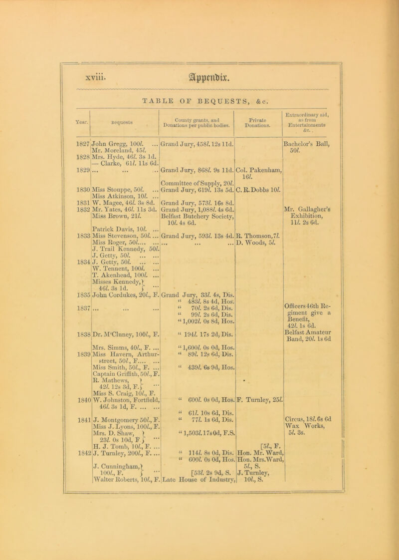 * • • XVlll. TABLE or BEQUESTS, &c. Year. Bequests County grants, and Donations per publie bodies. Private Donations. Extraordinary aid, as from Entertainments &c.. 182?' 1 John Gregg, 100/. Mr. Moreland, 45/. Grand Jury, 458/. 12s lid. 1828 Mrs. Hyde, 46/. 3s Id. — Clarke, 61/. 11s 6d. 1829 r»» ••• Grand Jury-, 868/. 9s lid. Committee of Supplv, 20/. 1830 Miss Stouppe, 50/. Miss Atkinson, 10/. ... Grand Jury, 619/. fSs 5d. 1831 W. Magee, 46/. 3s 8d. Grand Jury^, 573/. 16s 8d. Grand Jury, 1,088/. 4s 6d. 1832 Mr. Yates, 46/. 11s 3d. Miss Brown, 21/. Patrick Davis, 10/. ... Belfast Butchery Society, 10/. 4s 6d. 1833 Miss Stevenson, 50/.... Grand Jury, 593/. 13s 4<l. Miss Roger, 50/. J. Trail Kennedy, 50/. J. Getty, 50/. 1834 J. Getty, 50/. W. Tennent, 100/. T. Akenhead, 100/. ... Misses Kennedy,) 46/. 3s Id. j - 1835 John Cordukes, 20/., F. Grand Juiy, 33/. 4s, Dis. “ 483/. 8s 4d, Hos. 1837 “ 70/. 2s 6d, Dis. » 99/. 2s 6d, Dis. “ 1,002/. Os 8d, Hos. 1838 Dr. IMUluney, 100/., F. “ 194/. 17s 2d, Dis. Mrs. Simms, 40/., F. ... “ 1,600/. Os Od, Hos. 1839 Miss Havem, Arthur- street, 50/ , F “ 89/. 12g 6d, Dis. Miss Smith, 50/., F. ... Captain Griffith, 50/., F. R. Mathews, ) 42/. 12s 3d,F.f ••• Miss S. Craig, 10/., F. “ 439/. 6s 9d, Hos. 1 1840 W. Johnston, Fortfield, 46/. 3s Id, F “ GOO/. Os Od, Hos. “ 61/. 10s 6d, Dis. 1841 J. Montgomery 50/., F. Miss J. Lyons, 100/., F. “ 77/. Is 6d, Dis. Mrs. D. Shaw, ) 23/. Os lOd, fJ' ••• H. J. Tomb, 10/., F. ... « 1,503/. 17s Od, F.S. 1842 J. Turnley, 200/., F. ... J. Cunningham,) “ 114/. 8s Od, Dis. “ 600/. Os Od, Hos. 100/., F. 1 [53/. 2s Od, S. Walter Roberts, 10/., F. Late House of Industry, Col. Pakenliam, IG/. C. R. Dobbs 10/. Bachelor’s Ball, 50/. Mr. Gallagher’s Exliibition, 11/. 2s G(l. R. Tliomson,?/. D, Woods, 5/. F. Turnley, 25/. Officers 46th Re- giment give a Benefit, 42/. Is 6d. Belfast Amateur Band, 20/. Is Gd Circus, 18/. 6s Gd Wax Works, 5/. 3s. [5/., F. Hon. Mr. Ward, Hon. Mrs. Ward, 5/., S. J. Turnley, 10/., S.