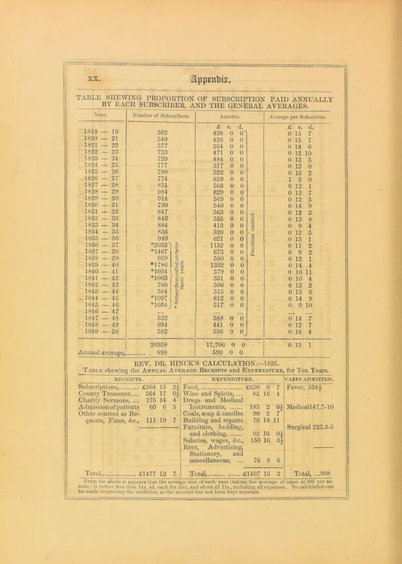 TABLE SHEAVING PROPORTION OF SUBSCRIPTION PAID ANNUALLY BY EACH SUBSCRIBER, AND THE GENERAL AVERAGES. Year. Number of Subscribers. Amount. Average per Subscriber. £ s. d. £ s. d. 1818 — 19 502 438 0 0^ 0 15 7 1820 — 21 549 426 0 0 0 15 7 1821 — 22 577 534 0 0 0 18 6 1822 — 23 733 471 0 0 0 12 10 1823 — 24 720 484 0 0 0 13 5 1824 — 25 777 517 0 0 0 13 0 1825 — 26 790 522 0 0 0 13 2 1826 — 27 774 859 0 0 1 2 0 1827 — 28 831 503 0 0 0 12 1 1828 — 29 984 629 0 0 0 12 7 1829 — 30 914 569 0 0 0 12 5 1830 — 31 730 540 0 0 0 14 9 1831 — 32 847 563 0 0 0 12 3 1832 — 33 846 535 0 0 (D 0 12 8 1833 — 34 884 413 0 0 ■l 0 9 4 1834 - 35 836 520 0 0 o r w 0 12 5 1835 — 36 949 021 0 0 a o 0 13 1 1830 — 37 *2023^ 1132 0 0 o 0 11 2 1837 — 38 *1467 § 073 0 0 0 9 2 1838 — 39 959 r*< O . 580 0 0 0 12 1 1839 — 40 *1780 OQ B a 1332 0 0 0 14 4 1840 — 41 *1054 '3 2, 579 0 0 0 10 11 1841 — 42 *1063 r w o 651 0 0 0 10 4 1842 — 43 700 606 0 0 0 13 2 1843 — 44 584 515 0 0 0 15 6 . 1844 — 45 *1097 812 0 0 0 14 9 1845 — 40 *1054 517 0 0 0 9 10 1846 — 47 « * • • • • ... ... 1847 — 48 532 388 0 0 0 14 7 1848 — 49 094 441 0 0 0 12 7 1849 — 50 582 536 0 oj 0 18 4 26958 17,700 0 0 0 13 1 Annual average, 898 590 0 0 REV. DR. HINCK’S CALCULATION.—1835. Tabt.e shewing the Aknual Average Receipts and Expenditure, for Ten Years. RECEIPTS. EXPENDITURE. CASES ADMITTED. Subscriptiuns,.... £564 15 2^ Food, £050 0 7 Fever, 5344 County Treasurer,... 664 17 0| Charitv Sermons, ... 175 14 4 Wine and Spirits, ... 85 10 4 Drugs and Medical Admission of patients 00 0 5 Other sources as Be- Instriunents, 185 2 Coals, soap & candles 90 2 7 Medicall47.7-10 quests, Fines, &c.. Ill 19 7 Building and repairs 70 18 11 Furniture, bedding, and clothing, 92 10 0|^ Salaries, wages, &c., 150 16 3| Rent, Advertising, Stationeiy, and miscellaneous, ... 76 8 6 Surgical 225.3-5 Total, ... £1477 12 7 Total, £1407 15 3 Total, ...908 from the above it appears tliat the average cost of each case (taking the average of cases at 908 per an- num ) is rather less than 14s. 4d. each for diet, and about £1 1 Is., inchiding all expenses. No calculation can be made respecting the medicine, as the account has not been kept separate.
