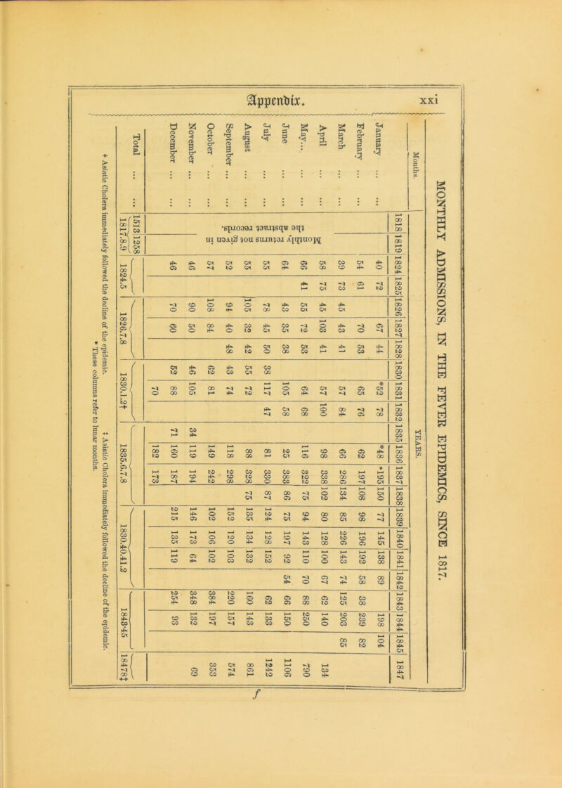 + Asiatic Cholera immediately followed the decline of the epidemic. ♦ Asiatic Cholera immediately followed the decline of the epidemic. * These columns refer to lunar months. Total January February' March April May... June July August September October * November December Months. 00 •gpioooj oq) 1818 • H-< QO lo t 00 ui uoAiS ?ou suun;9.t X[q!)uo];^ 00 O 00 46 O 57 1 52 55 Ct C5 99 58 39 ca 4- 40 00 to 4^ ' \ h-* V. C5 00 t—• Ox CO H-‘ to to Ot h-» h-* H* / CD o CD o US- ca GO o o CO Ox QO CO C?t OX ox to 05 00 h-» a Oil CO rf>- CO 4^ 05 o C5 OO o o o to Ox ca to CO CO o to 00 t—• Ox CO Ca ca 00 00 to o 05 CO h-» CO to \ 00 / h-» c:> 05 00 H-* oo 19 05 to CO Ol 00 CO o CO h-* « o / -1 00 o 00 h-* o 05 ot ca 05 ca 00 h-* o oo OX h-» to ox rf>' ot to CO J—* to Ox 05 o 00 •<1 H-» CO GO 00 o C5 GO 05 \ to 05 oo 1—‘ 05 ca I—* »—» ►-* H-* »—* H-* 00 oo h-» GO OD to CD «5 C5 4^ 00 CO to o CO CD 00 00 ox 05 00 C5 ta 00 CO d 05 bi ( « H-* H-* uu to to 05 05 CO CO CO to h-* )—• 00 oo CD CD to CO 00 to CO GO CD CD CO bo 05 to OO GO o CO to 00 C5 Ox k—i »—* h-* 1—* t—* 00 00 -1 o 05 o Ca 00 0\ C5 ca to 05 o 05 00 j to H-* H-* >-» h- o 05 to CO oo CO CD GO C7t to to ca Ot ri*. o ca 00 CO CO 00 h-» h-» >—» 1—t h-* h-* h-» to H-* h-* H-» CO o to 05 to CD to 1^5 CD 4^ 00 Oi CO Ci o oo CO 00 05 C5 ca 4^ O o\ H* 1—* h-» 1—* h-* t—* H-t h-» o o CO ca CD h-* o 4^ CD CO 00 CD to CO to to to o o CO to 00 4^ h-* to >—» ca 05 ca oo OO \ o QO CD 4i^ to to CO CO to Ox oo to O C5 C5 00 05 to CO 00 00 o o to 00 to Ca GO 4^ CO 00 H-» h-l H-* H-* to 1—» to to . . CD CO o Ct 4^ CO ca ca 4^ o CO CD 00 CO CO to •<1 CO 05 o o o 05 <£> 00 4^ or H-* CO 00 o 00 Ca to hf*- 4^ Ca h-* ( 00 05 c;t 00 to »—» •^1 h-» C5 Ox Ci ►t*- o CD CO QO •M* 1 CJ 05 4*^ H-* to C5 o ►f- -a f MONTHLY ADMISSIONS, IN THE FEVER EPIDEMICS, SINCE 1817.