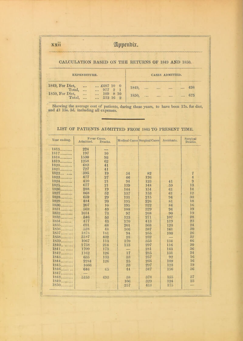 CALCULATION BASED ON THE KETURNS OF 1849 AND 1850. EXPENDITURE. CASES ADMITTED. 1849, For Diet, Total, 1850, For Diet, Total, ... £487 10 0 ... 977 2 1 ... 109 8 10 ... 512 IG 2 1849, 1850, 498 G75 Shewing the average cost of patients, during these years, to have been 17s. for diet, and £1 15s. 3d. including all expenses. LIST OF PATIENTS ADMITTED FROM 1845 TO PRESENT TIME. Year ending. Fever Cases. Admitted. Deaths. Medical Cases Surgical Cases Accidents. Surgical Deaths. 1815 224 -- 1817 197 10 1818 1530 93 1819 1258 G2 1820 C82 41 1821 727 41 1822 395 19 54 82 7 1823 477 27 46 126 4 1824 410 21 94 123 41 9 1825 G77 21 139 148 .59 13 182G 288 19 144 154 61 14 1827 868 52 137 153 61 12 1828 G59 29 131 215 94 30 1829 484 20 195 226 81 18 1830 207 10 195 322 84 16 1831 5G9 40 188 329 94 19 1832 1014 73 97 268 90 19 1833 64G 53 123 271 107 28 1834 477 43 170 413 119 23 1835 GOl G8 201 368 120 24 183G 528 48 166 387 161 30 1837 1878 181 94 255 100 26 ' 1838 3187 402 28 232 — 32 1839 10G7 113 170 353 134 46 1840 1738 214 113 297 116 20 1841 1709 173 — 281 143 36 1842 11G2 12G 17 285 131 24 1843 635 1 Of> J o*j 33 257 92 16 1844 2284 12G 25 266 109 16 1845 1GG6 33 297 123 19 184G G46 Go 44 347 156 36 1847 — 1848 5153 G93 38 378 155 37 1849 106 329 124 23 1850 , 257 418 175