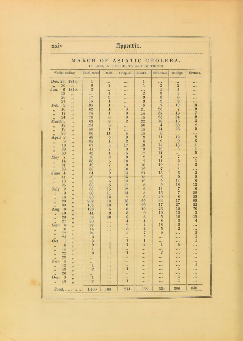 MARCH OF ASIATIC CHOLERA, IN 1848-9, IN THE DISPENSARY DISTRICTS. Weeks ending. Total cases Dock. Hospital. Shankliill. Smitliiield. College. Cromac. Dec. 23, 1848, 1 • • • 1 » 30 6 i • • • 1 2 2 Jan. 6 1849, 2 • • • • • • • • • 1 1 13 11 1 2 3 5 20 >> 17 3 • • • 3 3 8 27 15 1 3 2 9 Feb. 3 35 1 • • • 5 7 19 3 „ 10 62 1 3 21 28 7 2 » 17 75 1 3 14 37 13 7 „ 24 70 3 3 15 23 24 2 March 3 63 2 2 22 18 16 3 „ 12 124 3 • • • 50 4 63 4 „ 19 » 58 1 15 14 26 2 „ 26 36 11 4 15 6 • • • • •• April 2 48 5 3 9 11 12 8 » 9 35 1 2 8 9 9 6 „ 16 67 5 17 13 15 13 4 „ 23 41 7 3 9 12 6 4 „ 30 42 1 5 17 14 • • • 5 May 7 18 2 3 2 4 7 ... » H 36 5 10 7 11 2 1 „ 21 )> 42 7 9 10 10 4 2 „ 28 38 5 10 12 7 4 • • • June 4 64 9 14 21 13 5 2 ,, 11 J) 59 6 15 15 6 9 8 „ 18 58 5 14 10 9 14 6 „ 25 63 5 n 8 9 18 12 July 2 5) 60 15 12 6 14 7 6 » 9 80 11 14 5 15 7 28 „ 16 86 16 7 6 20 8 29 „ 23 202 18 16 29 33 17 89 „ 30 105 10 9 20 17 27 22 Aug. 6 126 5 8 10 23 10 70 „ 13 41 3 3 9 10 13 3 „ 20 65 10 6 5 5 10 19 „ 27 23 4 4 8 3 4 Sept. 5 27 2 4 18 3 • • • „ 10 14 3 4 5 2 • • • „ 17 )> 24 5 7 9 • * • 3 „ 24 3? 6 • •• 5 ... • • • 1 Oct. 1 3 1 1 ... ... 1 » 8 JJ 9 i 1 2 1 4 „ 15 33 1 1 • •• ... • • • „ 22 33 3 1 2 • • • „ 29 33 ... ... ... • • • Nov. 5 33 • • • • •• ... • • • „ 12 33 1 ... ... • • • 1 „ 19 33 2 1 1 „ 26 33 • • • . • • ... Dec. 3 33 1 • • • • • • 1 » 10 33 2 1 « • • 1 Total,., 1,700 168 214 338 334 306 340