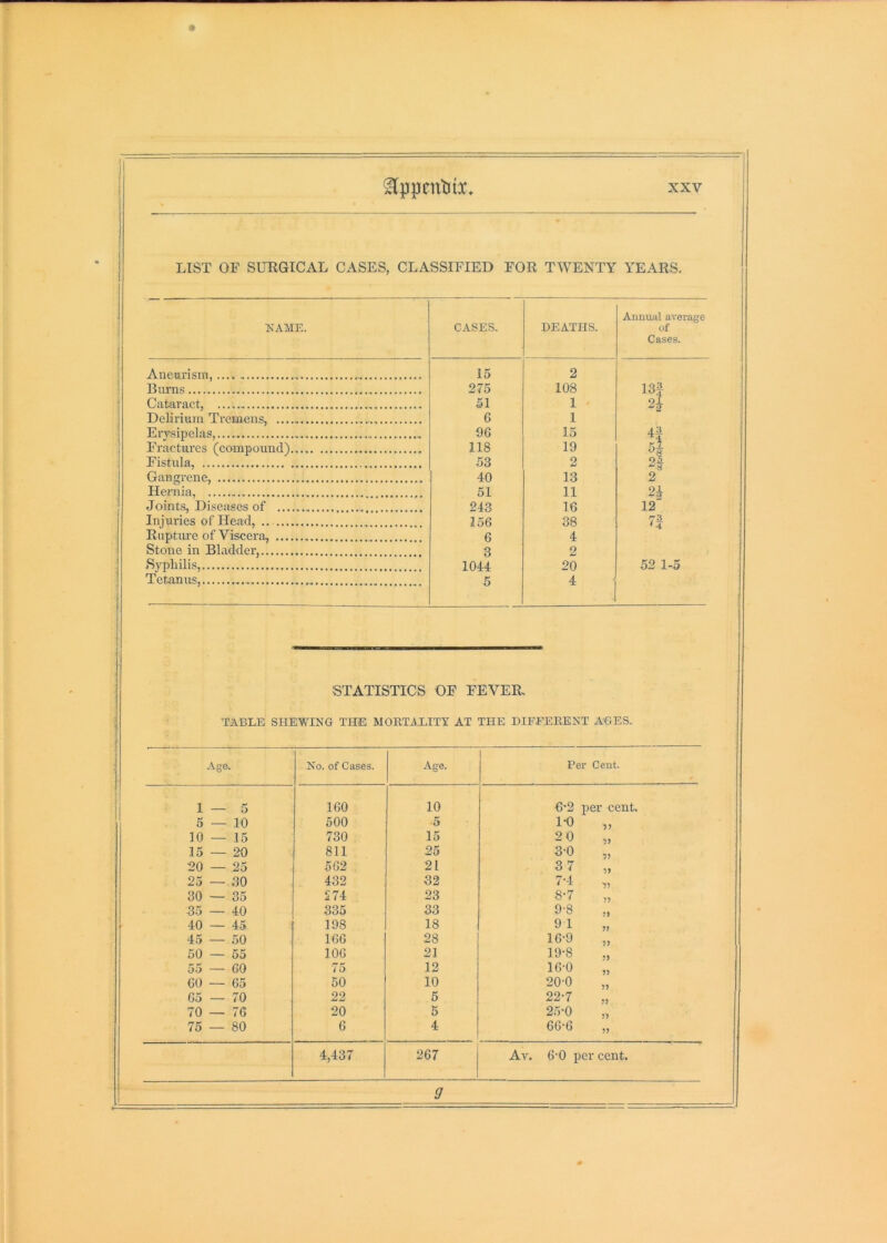 i \ XXV LIST OF SUKGICAL CASES, CLASSIFIED FOR TWENTY YEARS. Annual average KAME. CASES. DEATHS. of Cases. Aneurism, 15 2 Burns 275 108 13f Cataract, 51 1 Delirium Tremens, .... 6 1 Erysipelas, 96 15 Fractures (compound). 118 19 A Fistula, 53 2 2| Gangrene, 40 13 2 Hernia, .. 51 11 2i Joints, Diseases of ... 243 16 12 Injuries of Head, 156 38 7^ * 4 Ruptiu’c of Viscera, .... 6 4 Stone in Bladder, 3 2 Syphilis, 1044 20 52 1-5 Tetanus, • 5 4 STATISTICS OF FEVER TABLE SHEWING THE MOKTALITY AT THE DIFFERENT AGES, Age. No. of Cases. Age. Per Cent. 1—5 160 10 6-2 per cent. 5 — 10 500 •5 1-0 „ 10 — 15 730 15 20 „ 15 — 20 811 25 3-0 „ 20 — 25 562 21 37 „ 25 — 30 432 32 7-1 „ 30 — 35 274 23 8-7 35 — 40 335 33 9-8 ., 40 — 45 198 18 91 „ 45 — ,50 166 28 16-9 „ 50 — 55 106 21 19-8 55 — 60 75 12 16-0 „ 60 — 65 50 10 20'0 „ 65 — 70 22 5 22-7 1 70 — 76 20 5 25-0 „ 75 — 80 6 4 66-0 „ 4,437 267 Av. 6'0 per cent.