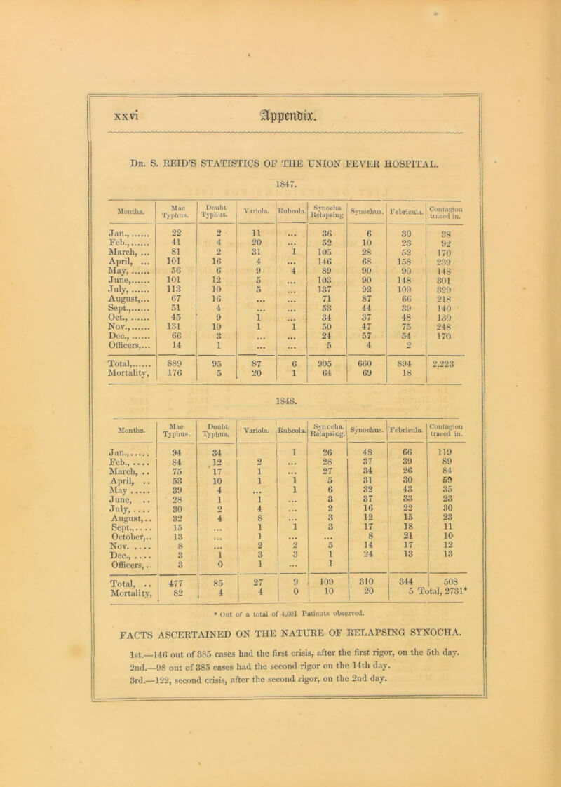 Dr. S. EEID’S statistics OF THE UNION FEVER HOSPITAL. 1847. Montlis. Mac Tyjjhus. Doubt Typhus. Yai'iola. Rubeola. Synocha Relapsing Synoehus. F ebricula. Contagion traced in. Jan., 22 2 11 ... 36 6 30 38 Feb., 41 4 20 52 10 23 92 March, ... 81 2 31 1 105 28 52 170 April, ... 101 16 4 . • « 146 G8 158 239 May, 5G G 9 4 89 90 90 148 June, 101 12 5 103 90 148 301 Jub', 113 10 5 137 92 109 329 August,... G7 16 • •• » » • 71 87 66 218 Sept., 4 *• » 53 44 39 140 Oct., 45 9 1 • • • 34 37 48 130 Nov., 131 10 1 1 50 47 75 248 Dec., 66 3 • • • • • • 24 57 54 170 Officers,... 14 1 ... ... 5 4 2 Total, 889 95 87 6 905 6G0 894 2,223 Mortality, 176 5 20 1 G4 G9 18 1848. Months. Mac Typhus. Doubt Typhus. Variola. Rubeola. Synocha. Relapsing. Synochns. Fehrieula. Contagion traced in. J an., 94 34 1 26 48 66 119 Feb., .... March, .. 84 .12 2 • • • 28 37 39 89 75 17 1 • • • 27 34 26 84 April, .. 53 10 1 1 5 31 30 69 ]\Iay ..... 39 4 • • • 1 6 32 43 35 June, 28 1 1 • • • 3 37 33 23 J uly,.... 30 2 4 2 16 22 30 August,.. 32 4 8 • •• 3 12 15 23 Sept.,.... 15 » • • 1 1 3 17 18 11 October,.. 13 * » • 1 • • • • • • 8 21 10 Nov 8 • » • 2 2 5 14 17 12 Dec., .... 1 3 1 3 3 1 24 13 13 Officers,.. 3 0 1 ... 1 Total, .. 477 85 27 9 109 310 344 508 Mortality, 82 4 4 0 10 20 5 Total, 2731* * Out of a total of 4,G01 Patients ohservecl. FACTS ASCERTAINED ON THE NATURE OF RELAPSING SYNOCHA. 1st.—14G out of 385 cases had the first crisis, after the first rigor, on the 5th day. 2nd.— 98 out of 385 cases had the second rigor on the 14th day 3rd.—122, second crisis, after the second rigor, on the 2nd day.