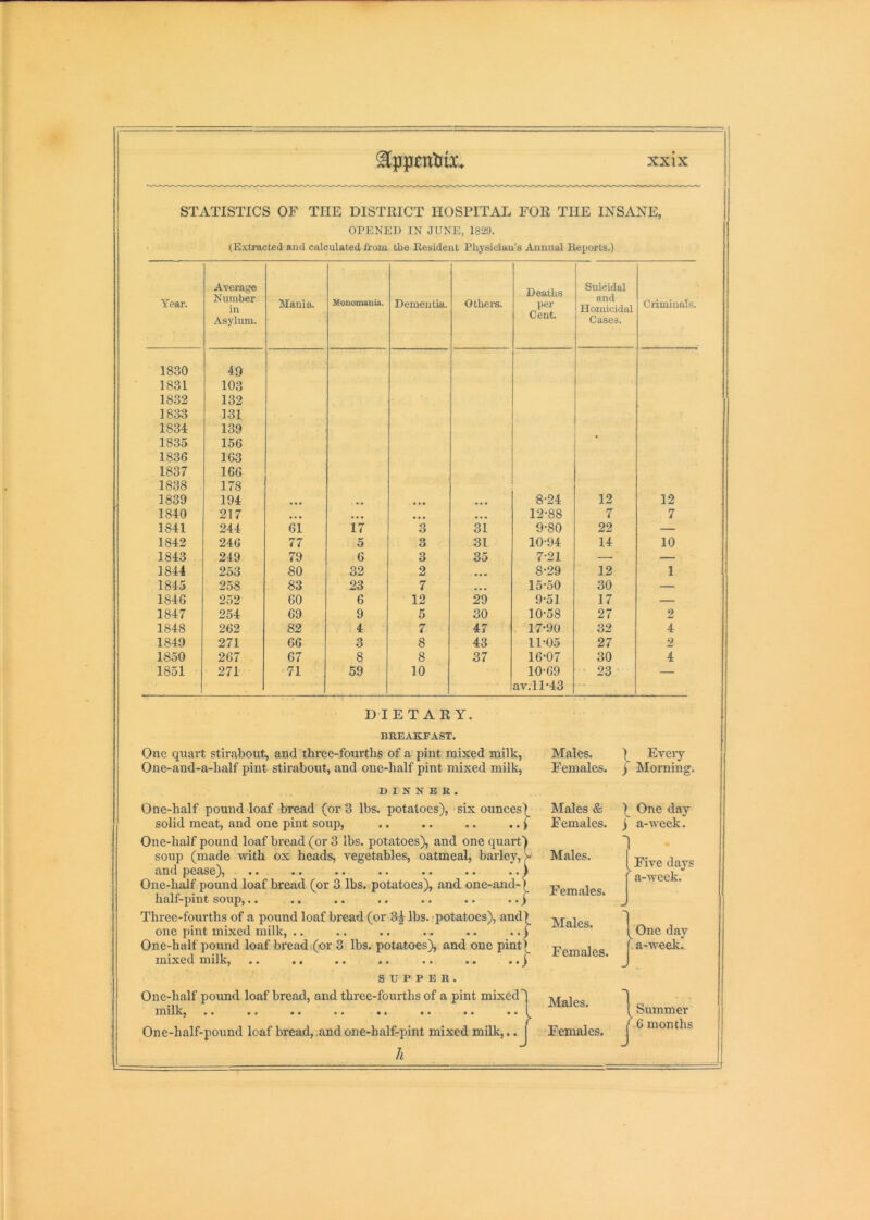 STATISTICS OF THE DISTRICT HOSPITAL FOR THE INSANE, OPENED IN JUNE, 1829. (Extracted and calculated from the Resident Physician’s Annual Reports.) Year, A-vemge Number in Asylum. Mania, Monomania. Dementia. Othei-s. Deaths per Cent. Suicidal and Homicidal Cases. Criminals. 1830 49 1831 103 1832 132 1833 131 1834 139 1835 156 1836 163 1837 166 1838 178 1839 194 . • • «• »•• • 8-24 12 12 1840 217 • • • • • • • • • • « « 12-88 7 7 1841 244 61 17 3 31 9-80 22 — 1842 246 77 5 3 31 10-94 14 10 1843 249 79 6 3 35 7-21 — — 1844 253 80 32 2 • « • 8-29 12 1 1845 258 83 23 7 15-50 30 — 1846 252 60 6 12 29 9-51 17 — 1847 254 69 9 5 30 10-58 27 2 1848 262 82 4 7 47 17-90 32 4 1849 271 66 3 8 43 11-05 27 2 1850 267 67 8 8 37 16-07 30 4 1851 271 71 59 10 10-69 • 23 — av.11-43 ' DIETARY. BREAKFAST. One quart stirabout, and three-fourths of a pint mixed milk, One-and-a-half pint stirabout, and one-half pint mixed milk, DINNER. One-half pound loaf bread (or 3 lbs. potatoes), six ounces) solid meat, and one pint soup, .. .. .. .. f One-half pound loaf bread (or 3 lbs. potatoes), and one quart) soup (made with ox heads, vegetables, oatmeal, barley, > and pease), .. .. .. .. .. .. ..) One-half pound loaf bread (or 3 lbs. potatoes), and one-and-) half-pint soup,.. ., .. .. .. .. ..) Three-fourths of a pound loaf bread (or lbs. potatoes), and) one pint mixed milk, .. .. .. .. .. ..) One-half pound loaf bread (or 3 lbs. potatoes), and one pint)^ mixed milk, .. .. .. .. .. .. ..) SUPPER. One-half pound loaf bread, and three-fourths of a pint mixed') milk, .. .. .. .. .. .. .. .. 1 One-half-pound loaf bread, and one-half-pint mixed milk,.. j h Males. ) Every Females. ) Morning. Males & One day Females. j a-week. 1 Five days 1 a-week. Males. Females. J ' Males. One dav Females. J. a-week. Males. 1 Summer Females. J 6 months ■