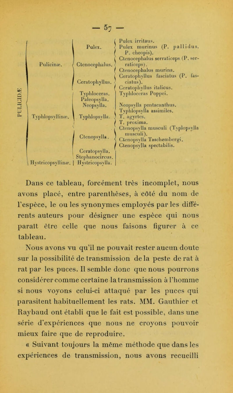 I i J \ Pulex. Pulicinæ. / Ctcnoccphalus. Ceratophyllus. Tyj)liloceras. Paleopsylla. Ncopsylla. 'ryphlopsyllinæ. i Typhlopsylla. Ctenopsylla. Coratopsylla. Stcphanocirciis. Ilyslricopsyllinæ. | Hystricopsylla. i Pulex irritaus. < Pulex murinus (P. pallidus, ( P. cheopis). î Clenocephalus serraticeps (P. ser- ^ raticeps). ( Clenocephalus murina. L Ceralophyllus fascialus (P. las- ^ ciatus), ( Ceralophyllus ilalicus. Typhloceras Pop[)ci. Neoj)sylla pentacanlhus. 'l’yphlopsylla assimiles. T. agyrtos. T, proxima. Clcnopsjlla musculi (Tjplopsylla musculi). Ctenopsylla Taschemhergi. Ctenopsylla speclabilis. Dans ce tableau, forcément très incomplet, nous avons placé, entre parenthèses, à côté du nom de l’espèce, le ou les synonymes employés par les diffé- rents auteurs pour désigner une espèce qui nous paraît être celle que nous faisons figurer à ce tableau. Nous avons vu qu’il ne pouvait rester aucun doute sur la possibilité de transmission delà peste de rat à rat par les puces. Il semble donc que nous pourrons considérer comme certaine la transmission à l’homme si nous voyons celui-ci attaqué par les puces qui parasitent habituellement les rats. MM. Gauthier et Raybaud ont établi que le fait est possible, dans une série d'expériences que nous ne croyons pouvoir mieux faire que de reproduire. « Suivant toujours la même méthode que dans les expériences de transmission, nous avons recueilli