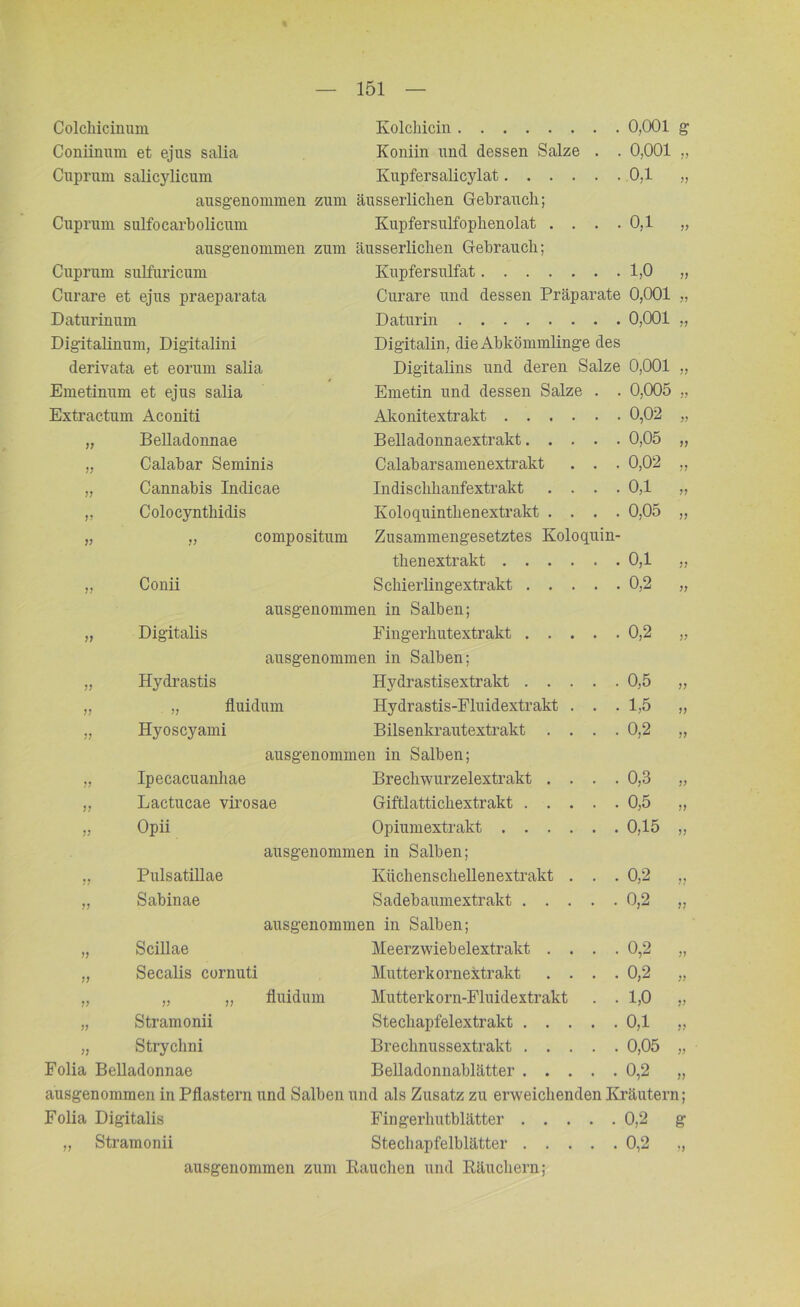 Colchicinum Kolchicin . . 0,001 S Coniinum et ejus salia Koniin und dessen Salze . . 0,001 7? Cuprum salicylicum Kupfersalicylat.... . . 0,1 77 ausgenommen zum äusserlichen Gebrauch; Cuprum sulfocarbolicum Kupfersulfophenolat . . . . 0,1 77 ausgenommen zum äusserlichen Gebrauch; Cuprum sulfuricum Kupfersulfat . . 1,0 77 Curare et ejus praeparata Curare und dessen Präparate 0,001 7? Daturinum Daturin . . 0,001 77 Digitalinum, Digitalini Digitalin, die Abkömmlinge des derivata et eorum salia Digitalins und deren Salze 0,001 7? Emetinum et ejus salia Emetin und dessen Salze . . 0,005 77 Extractum Aconiti Akonitextrakt .... . . 0,02 77 77 Belladonnae Belladonnaextrakt. . . . . 0,05 77 7? Calabar Seminis Calabarsamenextrakt . . 0,02 77 77 Cannabis Indicae Indischhanfextrakt . . . . 0,1 77 77 Colocynthidis Koloquintlienextrakt . . . . 0,05 77 77 „ compositum Zusammengesetztes Koloquin- thenextrakt .... . . 0,1 77 77 Conii Schierlingextrakt . . . . . 0,2 77 ausgenommen in Salben; 77 Digitalis Fingerhutextrakt . . . . . 0,2 77 ausgenommen in Salben; 77 Hydrastis Hydrastisextrakt . . . . . 0,5 77 77 „ fluidum Hydrastis-Fluidextrakt . . . 1,5 77 77 Hyoscyami Bilsenkrautextrakt . . . . 0,2 77 ausgenommen in Salben; 77 Ipecacuanhae Brechwurzelextrakt . . . . 0,3 77 77 Lactucae virosae Giftlattichextrakt . . . . . 0,5 77 77 Opii Opiumextrakt .... . . 0,15 77 ausgenommen in Salben; 77 Pulsatillae Küchenschellenextrakt . . . 0,2 77 77 Sabinae Sadebaumextrakt . . . . . 0,2 77 ausgenommen in Salben; 7? Scillae Meerzwiebelextrakt . . . . 0,2 77 77 Secalis cornuti Mutterkorn extrakt . . . . 0,2 77 77 „ „ fluidum Mutterkorn-Fluidextrakt . . 1,0 77 77 Stramonii Stechapfelextrakt . . . . . 0,1 77 77 Strychni Brechnussextrakt . . . . . 0,05 7? Folia Belladonnae Belladonnablätter . . . . . 0,2 77 ausgenommen in Pflastern und Salben und als Zusatz zu erweichenden Kräutern; Folia Digitalis Fingerhutblätter 0,2 g „ Stramonii Stechapfelblätter 0,2 „ ausgenommen zum Kau eben und Räuchern;