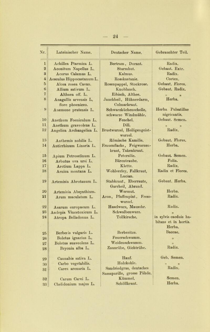 Nr. Lateinischer Name. Deutscher Name. Gebrauchter Teil. 1 Achillea Ptarmica L. Bertram , Dorant. Radix. 2 Aconitum Napellus L. Sturmhut. Gebaut. Extr. 3 Acorus Calamus L. Kalmus. Radix. 4 Aesculus Hippocastanum L. Rosskastanie. Cortex. 5 Alcea rosea Cavan. Rosenpappel, Stockrose. Gebaut. Flores. 6 Allium sativum L. Knoblauch. Gebaut. Radix. 7 Althaea off. L. Eibisch, Althee. » 8 Anagallis arvensis L. flore phoeniceo. Jauchheil, Hühnerdarm, Colmarkraut. Herba. 9 Anemone pratensis L. Schwarzküchenschelle, schwarze Windmühle. Herba Pulsatillae nigricantis. 10 Anethum Foeniculum L. Fenchel. Gebaut. Semen. 11 Anethum graveolens L. Dill. •n 121 Angelica Archangeliea L. Brustwurzel, Heiligengeist- wurzel. R,adix. 18 Anthemis nobilis L. Römische Kamille. Gebaut. Flores. 14 Antirrhinum Linaria L. Frauenflachs, Feigwarzeu- kraut, Takenkraut. Herba. 15 Apium Petroselinum L. Petersilie. Gebaut. Semen. 16 Arbutus uva ursi L. Bärentraube. Folia. 17 Arctium Lappa L. Klette. Radix. 18 Arnica montana L. Wohlverley, Fallkraut, Lucian. Radix et Flores. 19 Artemisia Abrotanum L. Stabkraut, Eberraute, Garrheil, Abrand. Gebaut. Herba. 20 Artemisia Absynthium. Wermut. Herba. 21 Arum maculatum L. Aron, Pfaffenpint, Fress- wurzel. Radix. 22 Asarum europaeum L. Haselwurz, Mausohr. Radix. 23 Asclepia Vincetoxicum L. Schwalbenwurz. 24 Atropa Belladonna L. Tollkirsche. in sylvis caeduis ha- bitans et in hortis. Herba. 25 Berberis vulgaris L. Berberitze. Baccae. 26 Boletus ignarius L. Feuerschwamm. 27 Boletus suaveolens L. W eidenschwamm. n 28 Bryonia alba L. Zaunrübe, Gichtrübe. Radix. 29 Cannabis sativa L. Hanf. Geb. Semen. 30 Carbo vegetabilis. Holzkohle. n 31 Carex arenaria L. Sandriedgras, deutsches Sassaparille, grosse Pähde. Radix. 32 Carum Carvi L. Kümmel. Semen. 33 Chelidonium majus L. Schöllkraut. Herba.