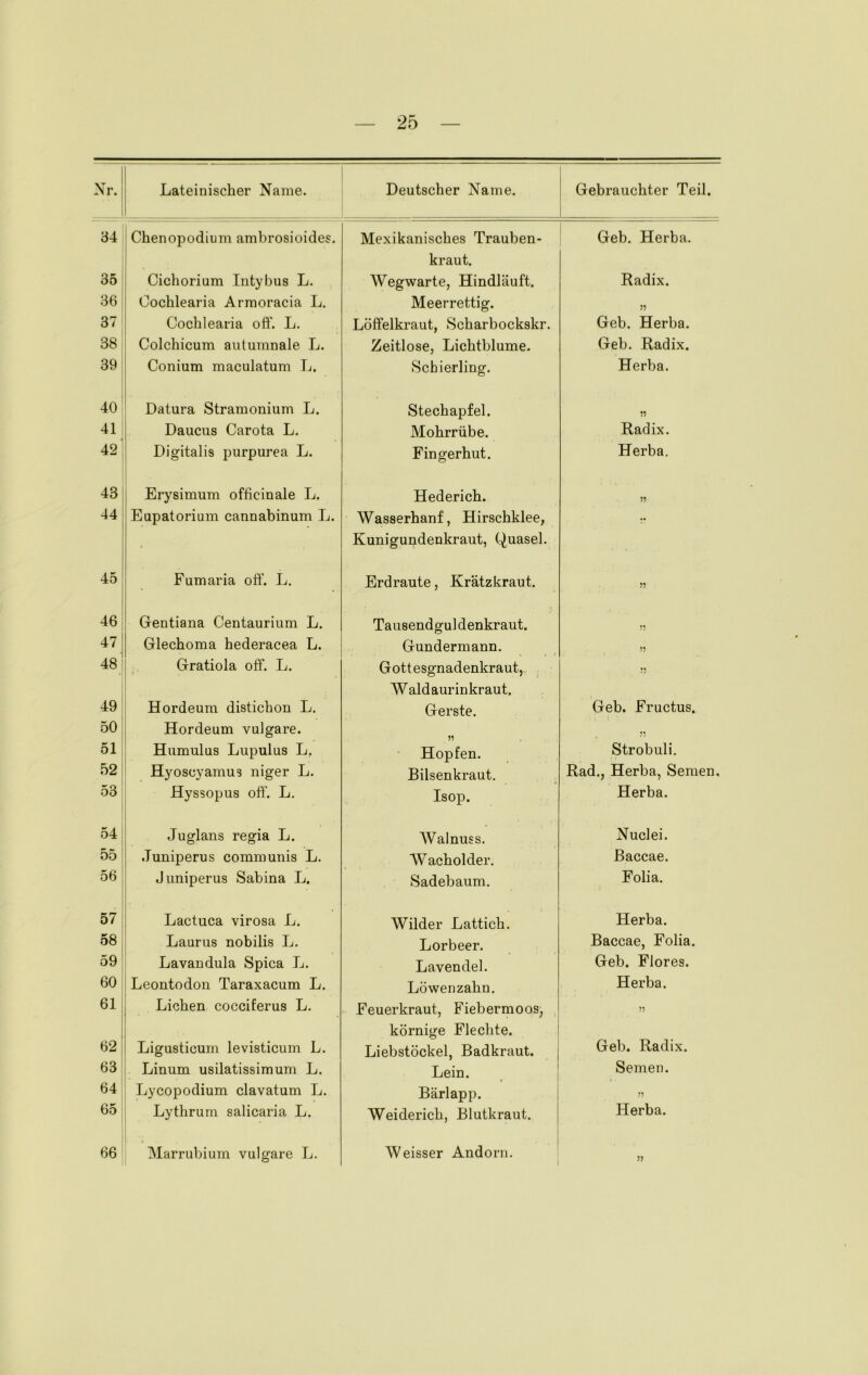 Nr. Lateinischer Name. Deutscher Name. Gebrauchter Teil. 34 Chenopodium ambrosioides. Mexikanisches Trauben- kraut. Geb. Herba. 35 Cichorium Intybus L. Wegwarte, Hindläuft. Radix. 36 Cochlearia Armoracia L. Meerrettig. 57 37 Cochlearia oft’. L. Löffelkraut, Scharbockskr. Geb. Herba. 38 Colchicum autumnale L. Zeitlose, Lichtblume. Geb. Radix. 39 Conium maculatum L. Schierling. Herba. 40 Datura Stramonium L. Stechapfel. 7? 41 Daucus Carota L. Mohrrübe. Radix. 42 Digitalis purpurea L. Fingerhut. Herba. 43 Erysimum officinale L. Hederich. 57 44 Eupatorium cannabinum L. Wasserhanf, Hirschklee, Kunigundenkraut, Quasel. •• 45 ! Fumaria oft’. L. Erdraute, Krätzkraut. 57 46 Gentiana Centaurium L. Tausendgüldenkraut. 57 47 Glechoma hederacea L. Gundermann. 5? 48 1 Gratiola oft’. L. Gottesgnadenkraut, Waldaurinkraut. 57 49 Hordeum distichon L. Gerste. Geb. Fructus. 50 Hordeum vulgare. 57 51 Humulus Lupulus L, Hopfen. Strobuli. 52 Hyoscyamus niger L. Bilsenkraut. Rad., Herba, Semen, 53 Hyssopus oft’. L. Isop. Herba. 54 Juglans regia L. Walnuss. Nuclei. 55 Juniperus communis L. Wacholder. Baccae. 56 Juniperus Sabina L. Sadebaum. Folia. 57 Lactuca virosa L. Wilder Lattich. Herba. 58 Laurus nobilis L. Lorbeer. Baccae, Folia. 59 Lavandula Spica L. Lavendel. Geb. Flores. 60 Leontodon Taraxacum L. Löwenzahn. Herba. 61 [ Lichen cocciferus L. Feuerkraut, Fiebermoos, körnige Flechte. 57 62 Ligusticum levisticum L. Liebstöckel, Badkraut. Geb. Radix. 63 Linum usilatissimum L. Lein. Semen. 64 Lycopodium clavatum L. Bärlapp. 57 65 Lythrum salicaria L. Weiderich, Blutkraut. Herba. 66 Marrubium vulgare L. Weisser Andorn. 55