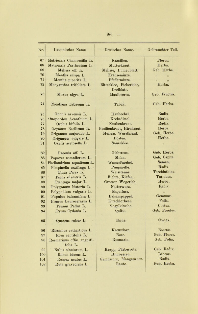 Nr. Lateinischer Name. Deutscher Name. Gebrauchter Teil. 67 Matricaria Chamomilla L. Kamillen. Flores. 68 Matricaria Parthenium L. Mutterkraut. Herba. 69 Melissa off. L. Melisse, Immenblatt. Geb. Herba. 70 Mentha crispa L. Krauseminze. y y 71 Mentha piperita L. Pfefferminze. y y 72 Menyanthes trifoliata L. Bitterklee, Fieberklee, Dreiblatt. Herba. 73 Morus nigra L. Maulbeeren. Geb. Fructus. 74 Nicotiana Tabacum L. Tabak. Geb. Herba. 75 Ononis arvensis L. Hauhechel. Radix. 76 Onoporclon Acanthium L. Krebsdistel. Herba. 77 Orchis bifolia L. Knabenkraut. Radix. 78 Ocymum Basilicum L. Basilienkraut, Hirnkraut. Herba. 79 Origanum majorana L. Meiran, Wurstkraut. Geb. Herba. 80 Origanum vulgare L. Dosten. Herba. 81 Oxalis acetosella L. Sauerklee. y 82 Paeonia off. L. Gichtrose. Geb. Herba. 83 Papaver somniferum L. Mohn. Geb. Capita. 84 Phellandrium aquaticum L. Wasserfenchel. Semen. 85 Pimpinella saxifraga L. Pimpinelle. Radix. 86 Pinus Picea L. Weisstanne. Terebinthina. 87 Pinus silvestris L. Fichte, Kiefer. Turiones. 88 Plantago major L. Grosser Wegerich. Herba. 89 Polygonum bistorta L. Natterwurz. Radix. 90 Polypodium vulgaris L. Engelfuss. y 91 Populus balsamifera L. Balsampappel. Gemmae. 92 Prunus Laurocerasus L. Kirschlorbeer. Folia. 93 Prunus Padus L. Yogelkirsche. Cortex. 94 Pyrus Cydonia L. Quitte. Geb. Fructus. 95 Quercus robur L. Eiche. Cortex. 96 Rhamnus eatharticus L. Kreuzdorn. Baccae. 97 Rosa centifolia L. Rose. Geb. Flores. 98 Rosmarinus offic. angusti- folia L. Rosmarin. Geb. Folia. 99 Rubia tinctorum L. Krapp, Färberröte. Geb. Radix. 100 Rubus idaeus L. Himbeeren. Baccae. 101 Rumex acutus L. Grindwurz, Mangelwurz. Radix. 102 Ruta graveolens L. • Raute. 1 Geb. Herba.