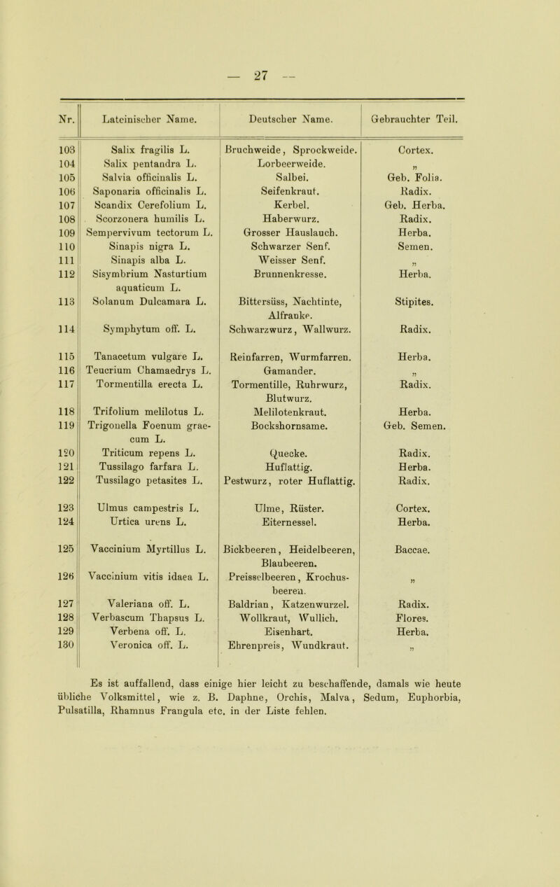 Nr. Lateinischer Name. Deutscher Name. Gebrauchter Teil. 103 Salix fragilis L. Bruchweide, Sprockweide. Cortex. 104 Salix pentandra L. Lorbeerweide. » 105 Salvia officinalis L. Salbei. Geb. Folia. 106 Saponaria officinalis L. Seifenkraut. Radix. 107 Scandix Cerefolium L. Kerbel. Geb. Herba. 108 Scorzonera humilis L. Haberwurz. Radix. 109 Sempervivum tectorum L. Grosser Hauslauch. Herba. 110 Sinapis nigra L. Schwarzer Senf. Semen. 111 Sinapis alba L. Weisser Senf. 112 Sisymbrium Nasturtium aquaticum L. Brunnenkresse. Herba. 113 Solanum Dulcamara L. Bittersüss, Nachtinte, Alfranke. Stipites. 114 Symphytum off. L. Schwarzwurz, Wallwurz. Radix. 115 Tanacetum vulgare L. Reinfarren, Wurmfarren. Herba. 116 Teucrium Chamaedrys L. Gamander. J? 117 Tormentilia erecta L. Tormentille, Ruhrwurz, Blutwurz. Radix. 118 Trifolium melilotus L. Melilotenkraut. Herba. 119 Trigonella Foenum grae- cum L. Bockshornsame. Geb. Semen. 120 Triticum repens L. Quecke. Radix. 121 Tussilago farfara L. Huflattig. H erba. 122 Tussilago petasites L. Pestwurz, roter Huflattig. Radix. 123 Ulmus campestris L. Ulme, Rüster. Cortex. 124 Urtica urens L. Eiternessel. Herba. 125 Vaccinium Myrtillus L. Bickbeeren, Heidelbeeren, Blaubeeren. Baccae. 126 Vaccinium vitis idaea L. Preisselbeeren, Krochus- beeren. 127 Valeriana off. L. Baldrian, Katzenwurzel. Radix. 128 Verbascum Thapsus L. Wollkraut, Wullich. Flores. 129 Verbena off. L. Eisenhart. Herba. 130 Veronica off. L. Ehrenpreis, Wundkraut. Es ist auffallend, dass einige hier leicht zu beschaffende, damals wie heute übliche Volksmittel, wie z. B. Daphne, Orchis, Malva, Sedum, Euphorbia, Pulsatilla, Rhamnus Frangula etc. in der Liste fehlen.