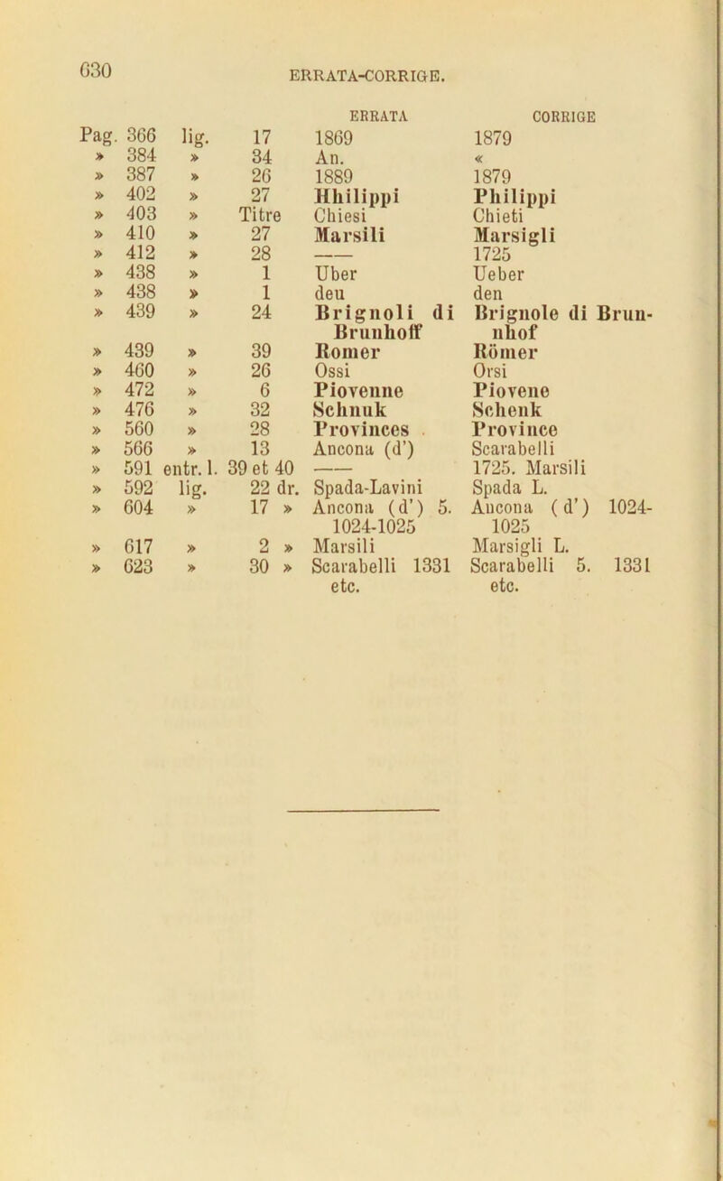 G30 ERRATA CORRIGE Pag. 366 lig. 17 1869 1879 » 384 » 34 An. « » 387 » 26 1889 1879 » 402 » 27 Hhilippi Philippi » 403 » Titre Cliiesi Chieti » 410 » 27 Marsili Marsigli » 412 » 28 — 1725 » 438 » 1 Uber Ueber » 438 » 1 deu den » 439 » 24 Brignoli (li Brignole di Bruu- Brunliotf nhof » 439 » 39 Romer Romer » 460 » 26 Ossi Orsi » 472 » 6 P io venue Piovene » 476 » 32 Sclinuk Schenk » 560 » 28 Provinces Province » 566 » 13 Ancona (d’) Scarabelli » 591 entr. 1. 39 et 40 — 1725. Marsili » 592 lig- 22 dr. Spada-Lavini Spada L. » 604 » 17 » Ancona (d’) 5. Ancona (d’) 1024- 1024-1025 1025 » 617 » 2 » Marsili Marsigli L. » 623 » 30 » Scarabelli 1331 Scarabelli 5. 1331 etc. etc.