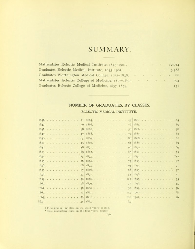 SUMMARY Matriculates Eclectic Medical Institute, 1845-1901. - - - - 12.014 Graduates Eclectic Medical Institute. 1845-1901, 3.488 Graduates Worthington Medical College. 1833-1838, 88 Matriculates Eclectic College of Medicine, 1857-1859, - - - 394 Graduates Eclectic College of Medicine, 1857-1859, 131 NUMBER OF GRADUATES, BY CLASSES. ECLECTIC MEDICAL INSTITUTE. 1846, 1865, . 1847, 1866. . 1848 48 1867, . ■ 1849 1868, . 1850 1869, . 1851, 1870. . 1852 ...... 58 1871, . 1853 1872, . 1854 ”5 1873. • 1855. 76 1874, . 1856, 68 1875. • 1857 1876, . 1858 57 1877. . 1859, ..... 1878, . i860, 1879, . 1861, 38 1880, . 1862 1881, . 1863 1882, . 864, 41 1883, . t First graduating class on the three years' course • 44 • 76 • 56 • 77 . So . 6l . 96 • 85 • 70 • 73 • 94 . 68 • 55 . 122 50 U5 101 65 1S84, 18S5, 1890, 1891, 1S92, 1893. 1594, 1895. 1896. 1S97. 1595, 1S99, 1900, 1901, 83 69 58 63 61 75 t52 47 71 37 5i 55 45 76 *8 26 $ $