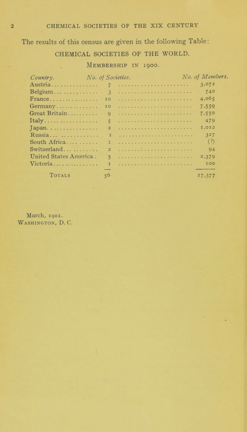 The results of this census are given in the following Table: CHEMICAL SOCIETIES OF THE WORLD. Membership in 1900. Country. No. of Societies. Austria 7 Belgium 3 .... France 10 Germany 10 Great Britain 9 Italy 5 Japan 2 Russia 1 South Africa x Switzerland 2 United States America . 5 .... Victoria 1 No. of Members. 3.°72 740 . . . 4,065 ••• 7-559 ••• 7.550 479 ... r,oi2 327 (?) 94 ••• 2,379 ... 100 Totals 56 27.377 March, 1901. Washington, D. C.