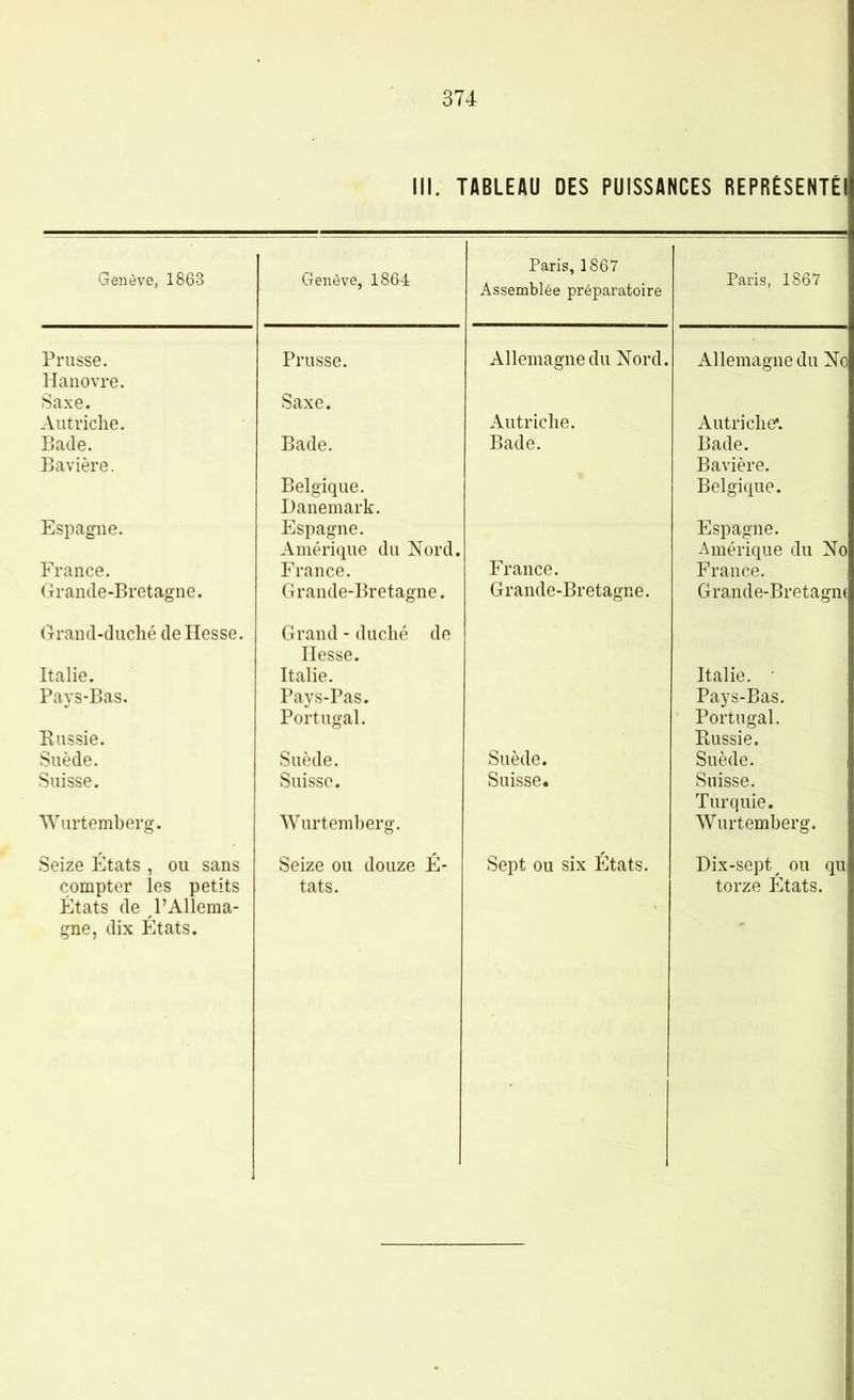 Genève, 1863 Prusse. Hanovre. Saxe. Autriche. Bade. Bavière. Espagne. France. Grande-Bretagne. Grand-duché de Hesse. Italie. Pays-Bas. Kussie. Suède. Suisse. Wurtemberg. Seize États , ou sans compter les petits États de J’Allema- gne, dix États. 374 III. TABLEAU DES PUISSANCES REPRÊSENTÊI Genève, 1864 Paris, 1867 Assemblée préparatoire Allemagne du Nord Paris, 1867 Prusse. Saxe. Bade. Belgique. Danemark. Espagne. Amérique du Nord. France. Grande-Bretagne. Grand - duché de Hesse. Italie. Pays-Pas. Portugal. Suède. Suisse. Wurtemberg. Seize ou douze É- tats. Autriche. Bade. France. Grande-Bretagne. Suède. Suisse. Sept ou six États. Allemagne du No Autriche*. Bade. Bavière. Belgique. Espagne. Amérique du No France. Grande-Bretagm Italie. • Pays-Bas. Portugal. Kussie. Suède. Suisse. Turquie, Wurtemberg. Dix-sept^ ou qu torze États.