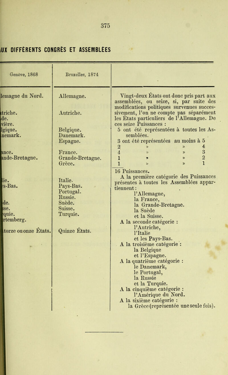 UX DIFFÉRENTS CONGRÈS ET ASSEMBLÉES Genève, 1868 Bruxelles, 1874 lemagne du Nord. Allemagne. [triche. de. vière. Autriche. Igique. Belgique. nemark. Danemark. Espagne. mce. France. mde-Bretagne. Grande-Bretagne. Grèce. ie. Italie. ^s-Bas. Pays-Bas. Portugal. Russie. de. Suède. !se. Suisse. quie. rtemberg. Turquie. torze ou onze États. Quinze États. Vingt-deux États ont donc pris part aux assemblées, ou seize, si, par suite des modifications politiques survenues succes- sivement, l’on ne compte pas séparément les États particuliers de l’Allemagne. De ces seize Puissances : 5 ont été représentées à toutes les As- semblées. 3 ont été représentées au moins à 5 2 » » 4 4 » » 3 1 » » 2 » » 1 16 Puissances. A la première catégorie des Puissances présentes à toutes les Assemblées appar- tiennent : l’Allemagne, la France, la Grande-Bretagne, la Suède et la Suisse. A la seconde catégorie : l’Autriche, l’Italie et les Pays-Bas. A la troisième catégorie : la Belgique et l’Espagne. A la quatrième catégorie : le Danemark, le Portugal, la Russie et la Turquie. A la cinquième catégorie : l’Amérique du Nord. A la sixième catégorie : la Grèce (représentée une seule fois).