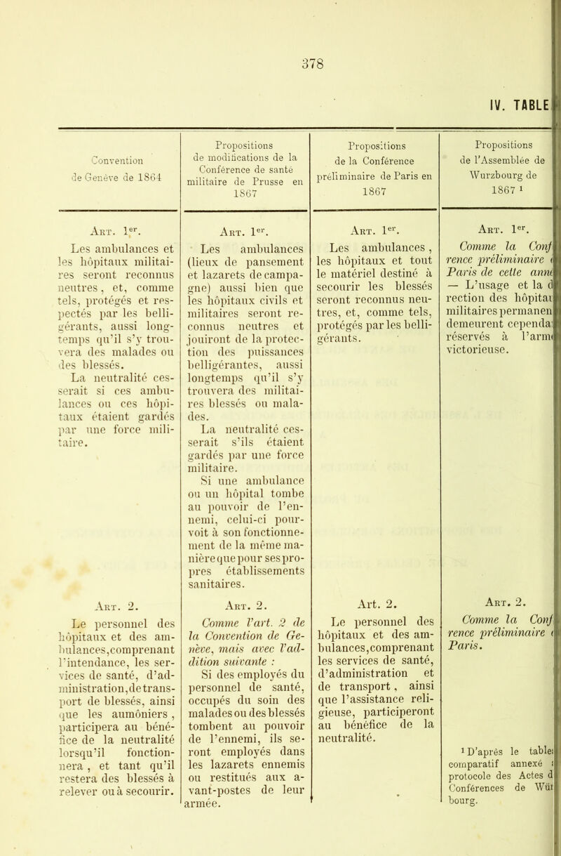 Convention de Genève de 1864 Art. If**. Les ambulances et les hôpitaux militai- res seront reconnus neutres, et, comme tels, protégés et res- pectés par les belli- gérants, aussi long- temps qu’il s’y trou- vera des malades ou des blessés. La neutralité ces- serait si ces ambu- lances ou ces hôpi- taux étaient gardés par une force mili- taire. Art. 2. Propositions de modiücations de la Conférence de santé militaire de Prusse en 1867 Art. 1®*’. Les ambulances (lieux de pansement et lazarets de campa- gne) aussi bien que les hôpitaux civils et militaires seront re- connus neutres et jouiront de la protec- tion des puissances belligérantes, aussi longtemps qu’il s’y trouvera des militai- res blessés ou mala- des. La neutralité ces- serait s’ils étaient gardés par une force militaire. Si une ambulance ou un hôpital tombe au pouvoir de l’en- nemi, celui-ci pour- voit à son fonctionne- ment de la même ma- nière que pour ses pro- pres établissements sanitaires. Art. 2. Propositions de la Conférence préliminaire de Paris en 1867 Art. 1®^’. Les ambulances , les hôpitaux et tout le matériel destiné à secourir les blessés seront reconnus neu- tres, et, comme tels, protégés parles belli- gérants. Art. 2. Le personnel des hôpitaux et des am- bulances, comprenant les services de santé, d’administration et de transport, ainsi que l’assistance reli- gieuse, participeront au bénéfice de la neutralité. Le personnel des hôpitaux et des am- bulances,comprenant l’intendance, les ser- vices de santé, d’ad- ministration , de trans- port de blessés, ainsi que les aumôniers , participera au béné- fice de la neutralité lorsqu’il fonction- nera , et tant qu’il restera des blessés à relever ou à secourir. Comme Vart. 2 de la Convention de Ge- neve, mais avec l’ad- dition suivante : Si des employés du personnel de santé, occupés du soin des malades ou des blessés tombent au pouvoir de l’ennemi, ils se- ront employés dans les lazarets ennemis ou restitués aux a- vant-postes de leur armée. IV. TABLE Propositions de l’Assemblée de Wurzbourg de 1867 1 Art. 1®’’. Comme la Conji rence préliminaire < Paris de cette anni — L’usage et la d rection des hôpital militaires permanen demeurent cependai réservés à l’arme victorieuse. Art. 2. Comme la Conj rence préliminaire Paris. 1 D’après le tablei comparatif annexé i protocole des Actes (| Conférences de Wiîf bourg.