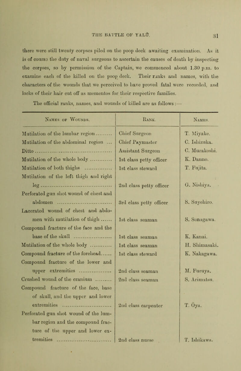 81 there were still twenty corpses piled on the poop deck awaiting examination. As it is of coarse the duty of naval surgeons to ascertain the causes of death by inspecting the corpses, so by permission of the Captain, we commenced about 1.30 p.m. to examine each of the killed on the poop deck. Their ranks and names, with the characters of tlie wounds that we perceived to have proved fatal were recorded, and locks of their hair cut off as mementos for their respective families. The official ranks, names, and wounds of killed are as follows :— N.'^mes of Wounds. liANK. Names. Mutilation of the lumbar region Chief Surgeoit T. Miyake. Mutilation of the abdominal region ... Chief Paymaster C. Ishizuka. Ditto Assistant Surgeon C. Murakoshi. Mutilation of the whole body 1st class petty officer K. Danno. Mutilation of both thighs 1st class steward T. Fujita. Mutilation of the left thigh and right leg 2nd class petty officer G. Nishiya. Perforated gun shot wound of chest and abdomen 3rd class petty officer S. Suyehiro. Lacerated wound of chest and abdo- men with mutilation of thigh 1st class seaman S. Sunagawa. Compound fracture of the face and the base of the skull 1st class seaman K. Kanai. Mutilation of the whole body 1st class seaman H. Shimasaki. Compound fracture of tlie forehead 1st class steward K. Nakagawa. Compound fracture of the lower and upper extremities 2nd class seaman M. Furuya. Crushed wound of the cranium 2nd class seaman S. Arima.tsu. Compound fracture of the face, base of skull, and the upper and lower extremities 2nd class carpenter T. Oya. Perforated gun shot wound of the lum- bar region and the compound frac- ture of tiie upper and lower ex- tremities 2nd class nm-se d'. Lshikawa.