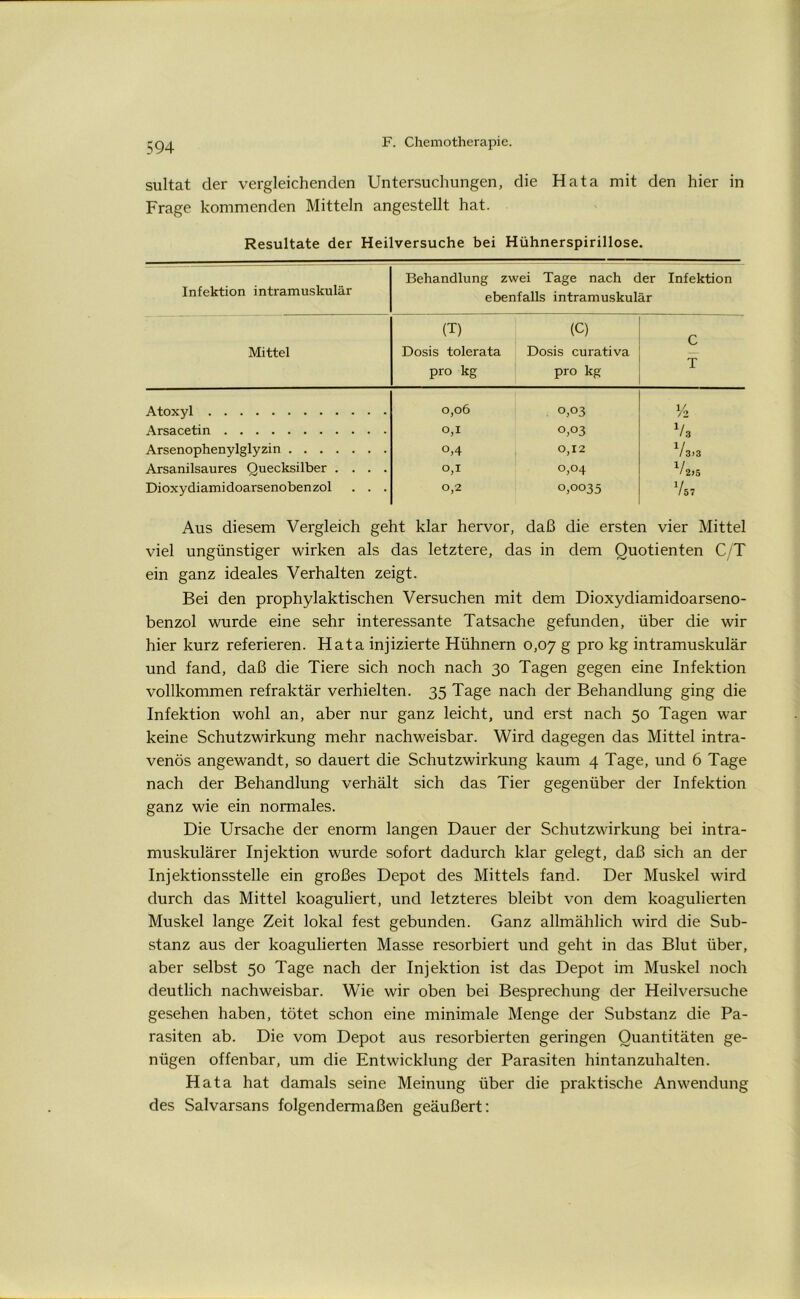 >94 sultat der vergleichenden Untersuchungen, die Hata mit den hier in Frage kommenden Mitteln angestellt hat. Resultate der Heilversuche bei Hühnerspirillose. Infektion intramuskulär Behandlung zwei Tage nach der Infektion ebenfalls intramuskulär Mittel (T) Dosis tolerata pro kg (C) Dosis curativa pro kg C T Atoxyl 0,06 0,03 y2 Arsacetin 0,1 0,03 x/3 Arsenophenylglyzin 0,4 0,12 V3.3 Arsanilsaures Quecksilber .... 0,1 °,°4 vM Dioxydiamidoarsenobenzol . . . 0,2 0,0035 V57 Aus diesem Vergleich geht klar hervor, daß die ersten vier Mittel viel ungünstiger wirken als das letztere, das in dem Quotienten C/T ein ganz ideales Verhalten zeigt. Bei den prophylaktischen Versuchen mit dem Dioxydiamidoarseno- benzol wurde eine sehr interessante Tatsache gefunden, über die wir hier kurz referieren. Hata injizierte Hühnern 0,07 g pro kg intramuskulär und fand, daß die Tiere sich noch nach 30 Tagen gegen eine Infektion vollkommen refraktär verhielten. 35 Tage nach der Behandlung ging die Infektion wohl an, aber nur ganz leicht, und erst nach 50 Tagen war keine Schutzwirkung mehr nachweisbar. Wird dagegen das Mittel intra- venös angewandt, so dauert die Schutzwirkung kaum 4 Tage, und 6 Tage nach der Behandlung verhält sich das Tier gegenüber der Infektion ganz wie ein normales. Die Ursache der enorm langen Dauer der Schutzwirkung bei intra- muskulärer Injektion wurde sofort dadurch klar gelegt, daß sich an der Injektionsstelle ein großes Depot des Mittels fand. Der Muskel wird durch das Mittel koaguliert, und letzteres bleibt von dem koagulierten Muskel lange Zeit lokal fest gebunden. Ganz allmählich wird die Sub- stanz aus der koagulierten Masse resorbiert und geht in das Blut über, aber selbst 50 Tage nach der Injektion ist das Depot im Muskel noch deutlich nachweisbar. Wie wir oben bei Besprechung der Heilversuche gesehen haben, tötet schon eine minimale Menge der Substanz die Pa- rasiten ab. Die vom Depot aus resorbierten geringen Quantitäten ge- nügen offenbar, um die Entwicklung der Parasiten hintanzuhalten. Hata hat damals seine Meinung über die praktische Anwendung des Salvarsans folgendermaßen geäußert: