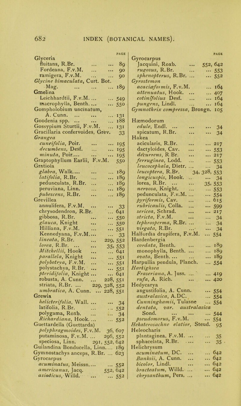 Glyceria PAGE Gyrocarpus PAGE fluitans, R.Br. ... 89 Jacquini, Roxb. 552, 642 Fordeana, F.v.M, ... 90 rugosus, R.Br. ••• 553 ramigera, F.v.M. » • « 90 sphenopterus, R.Br. ... ••• 552 Glycine bimacidata. Curt. Bot. Gyrostemon Mag. • . • 189 acacicefoimisy F.v.M. ... 164 Gmelina attenuatuSy Hook. ... 407 Leichhardtii, F.v.M. ... • « • 549 cotinifolius Desf. ... 164 macrophylla, Benth. ... • • » 550 pungenSy Lindl. ... 164 Gompholobium uncinatum, Gyvinothrix compi'essa, Brongn. 105 A. Cunn. • • • 131 Goodenia spp. ... # • « 188 Hsemodorum Gossypium Sturtii, F.v.M. • • • 131 eduley Endl. ... ••• 34 Gracillaria confervoides, Grev. 33 spicatum, R.Br. ••• 34 Grangea Hakea ctineifolia, Poir. • * • 19s acicularis, R.Br. ... 217 decumbens, Desf. * • • 195 dactyloides, Cav. ••• 553 miniita, Poir.... • • • 195 de'currens, R,Br. ... 217 Graptophyllum Earlii, F.v M. 550 ferrugineay Lodd. ••• 553 Gratiola leucocephala, Dietr. ... ••• 34 glabra^ Walk 189 leucopterUy R.Br. 34, 328, 553 latifolia, R.Br. • • • 189 longicuspis, Hook. .. 34 pedunculata, R.Br. ... . . . 189 lorea, R.Br. 35. 553 peruviana, Linn. • • • 189 nervosay Knight. ••• 553 Pubescens, R.Br. • • « 189 pedunculata, F.v.M. ... ••• 554 Grevillea pyriforntis, Cav. ... 615 annulifera, F.v.M. • • • 33 riibricaulis^ Colla. ••• 599 chrysodendron, R.Br. • • • 641 sericeay Schrad. ... 217 gibbosa, R.Br. • • • 550 stricta, F.v.M. ••• 34 glauca, Knight • • • 550 tephrospermay R.Br. ... • •• 34 Hilliana, F.v.M. • • • 551 mrgatay R.Br. ...• ••• 34 Kennedyana, F.v.M • • • 33 Halfordia drupifera, F.v.M. ••• 554 lineata, R.Br. 229, 552 Hardenbergia lorea, R.Br. ... cordata, Benth. ... 189 Mitchellii, Hook ... 641 monophylla, Benth. ... ... 189 parallela, Knight 551 ovata, Benth. ... ... 189 polybotrya, F.v.M. • • • 551 Harpullia pendula. Planch. ••• 554 polystachya, R.Br. • • • 551 Hartighsea pteridijolia, Knight ... •«• 641 Fraseriana, h. ... ... 419 robusta, A. Cunn. 228, 551 rufay A. Rich. ... 420 striata, R.Br. ... 229 328, 552 Hedycarya umbratica^ A. Cunn. ... 228, 551 angustifolia, A. Cunn. ••• 554 Grewia australasica, A.DC. ... 554 helicterifoUuy Wall. ... • • • 34 Cunninghamiiy Tulasne ... 554 latifolia, R.Br. ... 552 dentata, var. australasica polygama, Roxb. • * • 34 ^ Onda ••• ... 544 Richardiana, Hook. ... ... 552 pseudomoruSy F.v.M. ••• 554 Guettardella (Guettarda) Hekaterosachne elatioCy Steud. 95 polyphragmoides, F.v.M. 36, 607 Heleocharis putaminosa, F.v.M. ... 296, 552 plantaginea, F.v.M. ... • 35 speciosa, Linn. 291, 552, 642 sphacelata, R.Br. ••• 35 Guilandina Bonducella, Linn.... 189 Helichrysum Gymnostachys anceps, R.B r. ... 623 acuminatumy DC. ... 642 Gyrocarpus Banksii, A. Cunn. ... 642 acuminatus, Meissn ... 552 bicolor, Lindl. ... 642 americanuSy Jacq. 552, 642 bracteatum, Willd. ... ... 642 Willd, 552 chrysanthum, Pers, ... ... 642