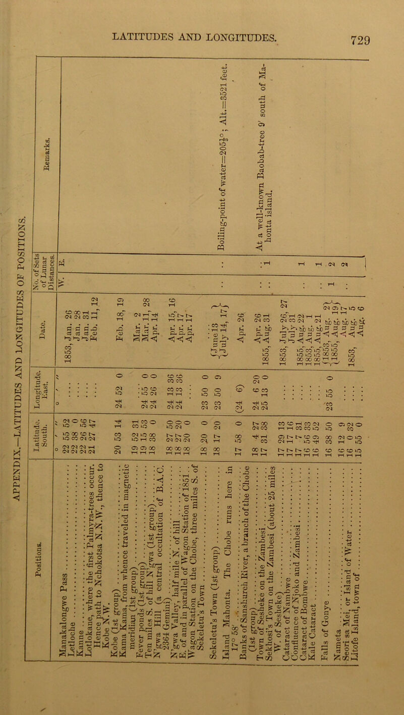 APPENDIX. LATITUDES AND LONGITUDES OF POSITIONS.