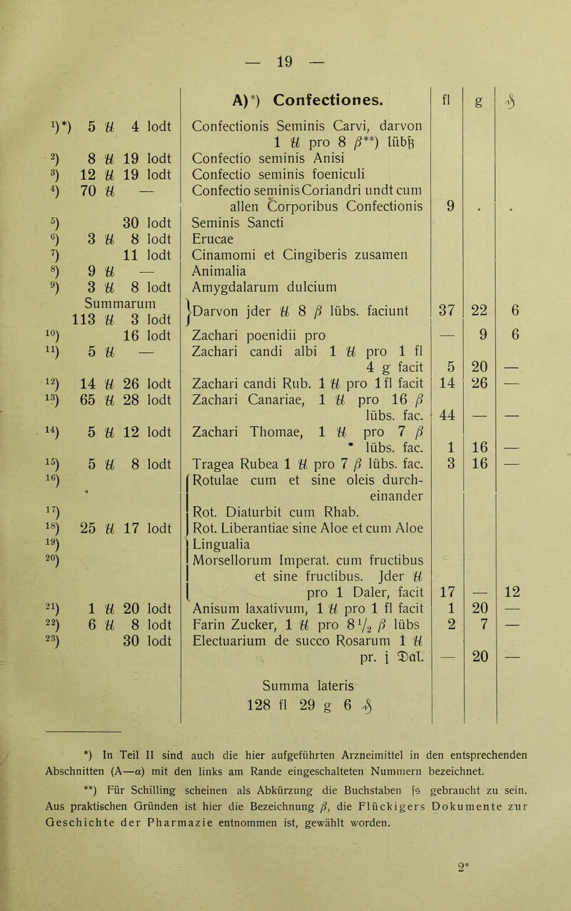 A)*) Confectiones. fl g T) 5 ü 4 lodt Confectionis Seminis Carvi, darvon 1 U pro 8 /?**) liibft 2) 8 U 19 lodt Confectio seminis Anisi 3) 12 ü 19 lodt Confectio seminis foeniculi 4) 70 U Confectio seminisCoriandri undt cum allen Corporibus Confectionis 9 5) 30 lodt Seminis Sancti 6) 3 ü 8 lodt Erucae 7) 11 lodt Cinamomi et Cingiberis zusamen 8) 9 ü Animalia 9) 3 ü 8 lodt Amygdalarum dulcium Summarum 113 U 3 lodt jöarvon jder ü 8 ß lübs. faciunt 37 22 10) 16 lodt Zachari poenidii pro — 9 u) 5 ü Zachari candi albi 1 ü pro 1 fl 4 g facit 5 20 12) 14 ü 26 lodt Zachari candi Rub. 1 ü pro lfl facit 14 26 13) 65 u 28 lodt Zachari Canariae, 1 U pro 16/5 lübs. fac. 44 — U) 5 ü 12 lodt Zachari Thomae, 1 U pro 7 ß ’ lübs. fac. 1 16 15) 5 ü 8 lodt Tragea Rubea 1 U pro 7 ß lübs. fac. 3 16 16) Rotulae cum et sine oleis durch- * einander 1?) Rot. Diaturbit cum Rhab. !8) 25 u 17 lodt Rot. Liberantiae sine Aloe et cum Aloe 19) Lingualia 20) Morsellorum Imperat. cum fructibus et sine fructibus. Jder ü pro 1 Daler, facit 17 — 21) 1 ü 20 lodt Anisum laxativum, 1 ü pro 1 fl facit 1 20 22) 6 ü 8 lodt Farin Zucker, 1 ü pro 8V2 ß lübs 2 7 23) 30 lodt Electuarium de succo Rosarum 1 ü pr. j 3)at. — 20 Summa lateris 128 fl 29 g 6 J) *) In Teil II sind auch die hier aufgeführten Arzneimittel in den entsprechenden Abschnitten (A—a) mit den links am Rande eingeschalteten Nummern bezeichnet. **) Für Schilling scheinen als Abkürzung die Buchstaben fs gebraucht zu sein. Aus praktischen Gründen ist hier die Bezeichnung ß, die Flückigers Dokumente zur Geschichte der Pharmazie entnommen ist, gewählt worden. 9*