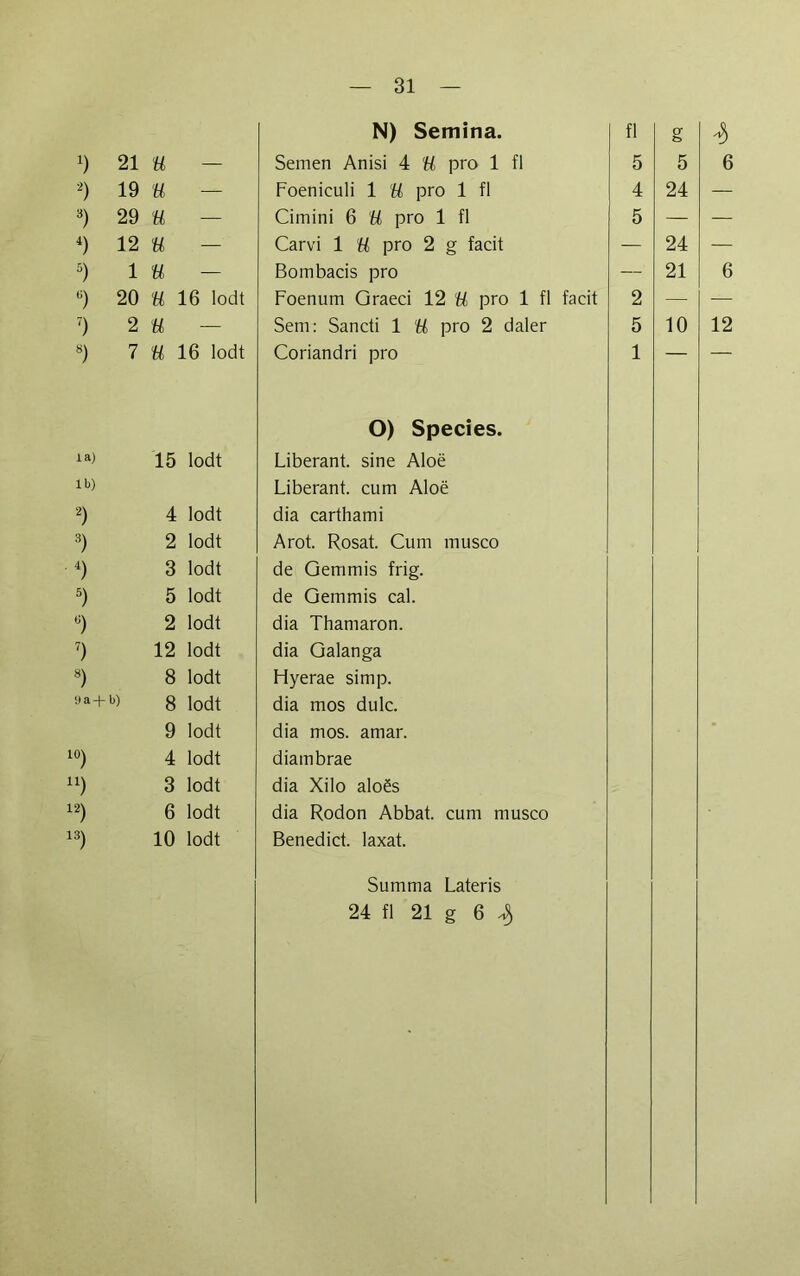 N) Semina. fl er fc> 7) 21 tt — Semen Anisi 4 ü pro 1 fl 5 5 2) 19 ü — Foeniculi 1 U pro 1 fl 4 24 3) 29 ü — Cimini 6 U pro 1 fl 5 — 4) 12 U — Carvi 1 U pro 2 g facit — 24 5) 1 U — Bombacis pro — 21 u) 20 W 16 lodt Foenum Graeci 12 U pro 1 fl facit 2 — 7) 2 U — Sem: Sancti 1 U pro 2 daler 5 10 8) 7 tt 16 lodt Coriandri pro 1 — O) Species. ial 15 lodt Liberant. sine Aloe lb) Liberant. cum Aloe 2) 4 lodt dia carthami 3) 2 lodt Arot. Rosat. Cum musco 4) 3 lodt de Gernmis frig. 5) 5 lodt de Gernmis cal. ü) 2 lodt dia Thamaron. 7) 12 lodt dia Galanga 8) 8 lodt Ffyerae simp. s,a+b) 8 lodt dia mos dulc. 9 lodt dia mos. amar. l0) 4 lodt diambrae n) 3 lodt dia Xilo aloäs 12) 6 lodt dia Rodon Abbat. cum musco 13) 10 lodt Benedict, laxat. Summa Lateris 24 fl 21 g 6 ^