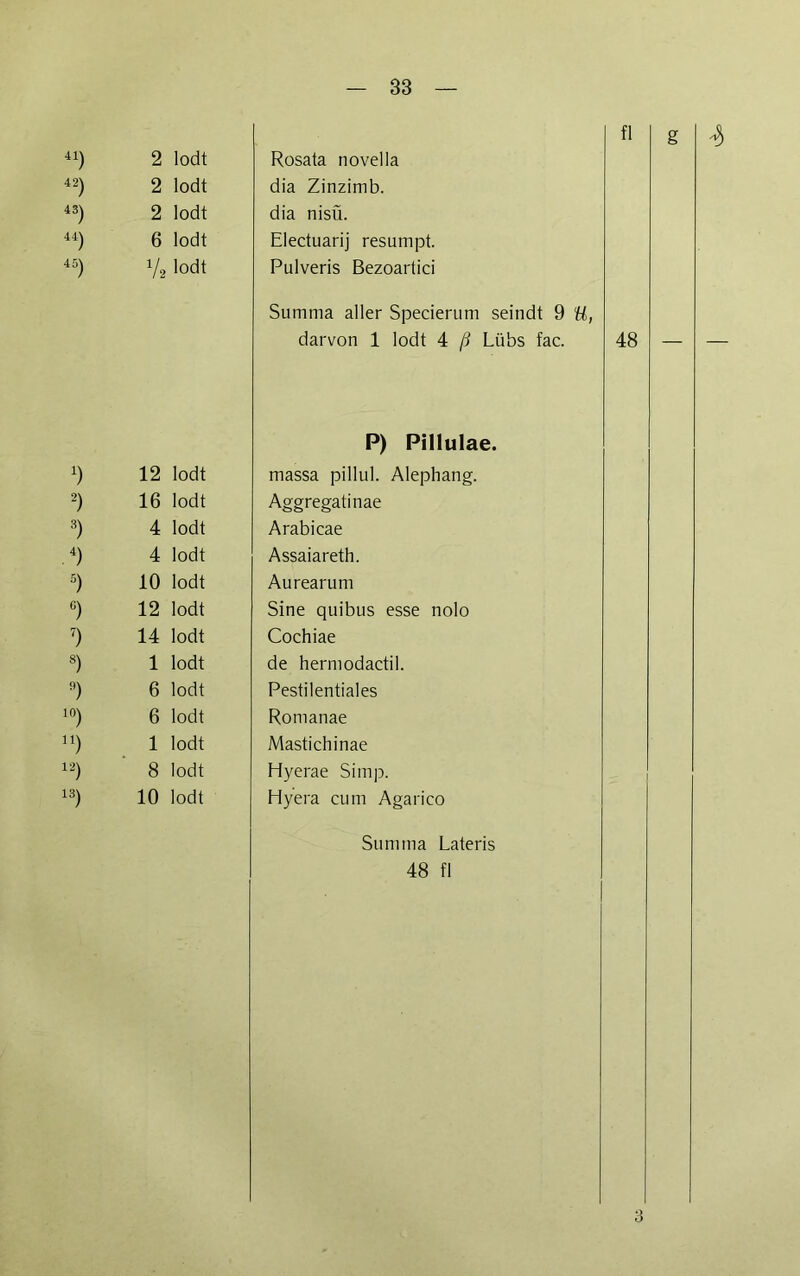 41) 2 lodt Rosata novella 42) 2 lodt dia Zinzimb. 43) 2 lodt dia nisü. 44) 6 lodt Electuarij resumpt. 45) V2 lodt Pulveris Bezoartici Summa aller Specierum seindt 9 U, darvon 1 lodt 4 ß Lübs fac. P) Pillulae. 4) 12 lodt massa pillul. Alephang. 2) 16 lodt Aggregatin ae 3) 4 lodt Arabicae 4) 4 lodt Assaiareth. 5) 10 lodt Aurearum °) 12 lodt Sine quibus esse nolo 7) 14 lodt Cochiae S) 1 lodt de hermodactil. 9) 6 lodt Pestilentiales 4°) 6 lodt Romanae U) 1 lodt Mastichinae 12) 8 lodt Hyerae Simp. 13) 10 lodt Hyera cum Agarico Summa Lateris 48 fl 3