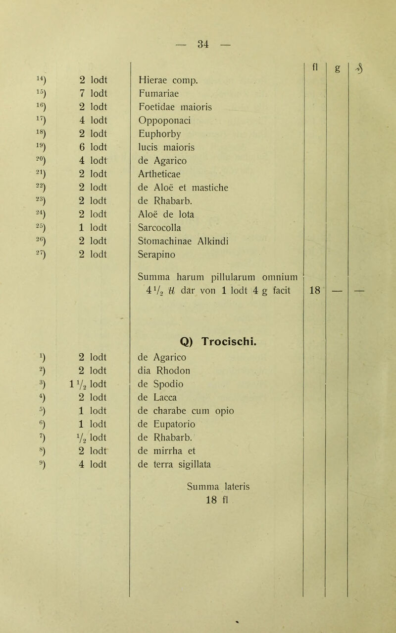 U) 2 lodt Hierae comp. 15) 7 lodt Fumariae 16) 2 lodt Foetidae maioris 1?) 4 lodt Oppoponaci 18) 2 lodt Euphorby 19) 6 lodt lucis maioris 20) 4 lodt de Agarico 2.) 2 lodt Artheticae 22) 2 lodt de Aloe et mastiche 23) 2 lodt de Rhabarb. U) 2 lodt Aloe de Iota 25) 1 lodt Sarcocolla 26) 2 lodt Stomachinae Alkindi 27) 2 lodt Serapino Summa harum pillularum 41/, U dar von 1 lodt 4 Q) Trocischi. 7 2 lodt de Agarico 2) 2 lodt dia Rhodon 3) 1V* lodt de Spodio 4) 2 lodt de Lacca 5) 1 lodt de charabe cum opio 6) 1 lodt de Eupatorio 7) V2 lodt de Rhabarb. 8) 2 lodt de mirrha et 9) 4 lodt de terra sigillata omnium g facit Summa lateris 18 fl