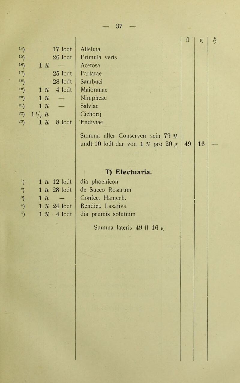 M) 17 lodt 15) 26 lodt 16) 1 ü 17) 25 lodt 18) 28 lodt 19) 1 u 4 lodt 20) 1 ü 21) 1 ü 22) 1V2 ü 23) 1 ü 8 lodt Alleluia Primula veris Acetosa Farfarae Sambuci Maioranae Nimpheae Salviae Cichorij Endiviae Summa aller Conserven sein 79 ü undt 10 lodt dar von 1 U pro 20 g 9 2) 3) 4) 5) 1 ü 12 lodt 1 U 28 lodt 1 ü - 1 ü 24 lodt 1 U 4 lodt T) Electuaria. dia phoenicon de Succo Rosarum Confec. Hamech. Bendict. Laxativa dia prumis solutium