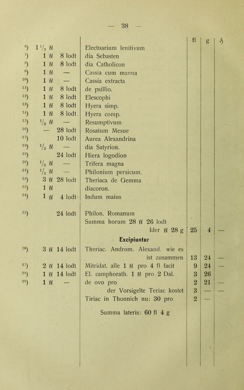 fl g ) 1 V* tt Electuarium lenitivum 7) 1 ft 8 lodt dia Sebasten 8) 1 ft 8 lodt dia Catholicon 9) 1 ft — Cassia cum manna 10) 1 ft — Cassia extracta u) 1 ft 8 lodt de psillio. 12) 1 ft 8 lodt Elescophi 13) 1 ft 8 lodt Hyera simp. u) 1 ft 8 lodt Hyera comp. 15) V> ft - Resumptivum lö) — 28 lodt Rosatum Mesue 17) 10 lodt Aurea Alexandrina 18) 7, ft - dia Satyrion. 19) 24 lodt Hiera logodion 20) V* ft - Trifera magna 21) V, ft Philonium persicum. 22) 3 ft 28 lodt Theriaca de Gemma 23) 1 ft diacoron. 21) 1 ft 4 lodt Indum maius 25) 24 lodt Philon. Romanum Summa horum 28 ft 26 lodt Ider ft 28 g 25 4 Excipiuntur 26) 3 ft 14 lodt Theriac. Androm. Alexand. wie es ist zusammen 13 24 27) 2 ft 14 lodt Mitridat. alle 1 ft pro 4 fl facit 9 24 28) 1 ft 14 lodt El. camphorath. 1 ft pro 2 Dal. 3 26 29) 1 ft - de ovo pro 2 21 der Vorsigelte Teriac kostet 3 — Tiriac in Thonnich nu: 30 pro 2 —