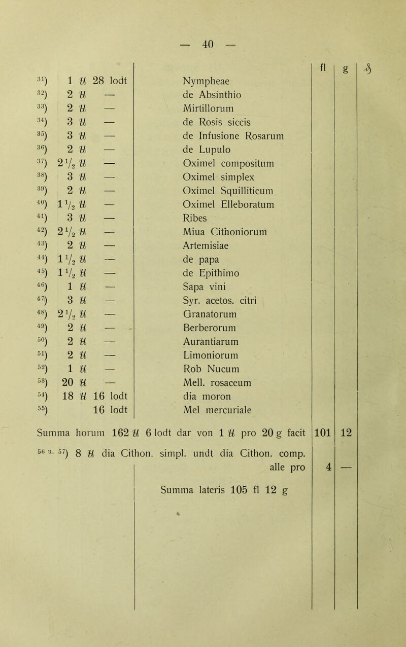 31) 1 ü 28 lodt 32) 2 ü 33) 2 ü 34) 3 ü 35) 3 ü 36) 2 ü 37) 2 V, U 38) 3 ü 39) 2 ü 40) l1/. ü 4!) 3 ü 42) 27. U 43) 2 ü 44) 17. H 45) 17, U 46) 1 ü 47) 3 ü 48) 278 U 49) 2 u 50) 2 ü 51) 2 ü 52) 1 ü 53) 20 ü 54) 18 ü 16 lodt 55) 16 lodt Nympheae de Absinthio Mirtillorum de Rosis siccis de Infusione Rosarum de Lupulo Oximel compositum Oximel Simplex Oximel Squilliticum Oximel Elleboratum Ribes Miua Cit'noniorum Artemisiae de papa de Epithimo Sapa vini Syr. acetos. citri Granatorum Berberorum Aurantiarum Limoniorum Rob Nucum Mell, rosaceum dia moron Mel mercuriale Summa horum 162 U 6 lodt dar von 1 ü pro 20 g facit 56 u. 57) g ^ cüa Cithon. simpl. undt dia Cithon. comp. alle pro