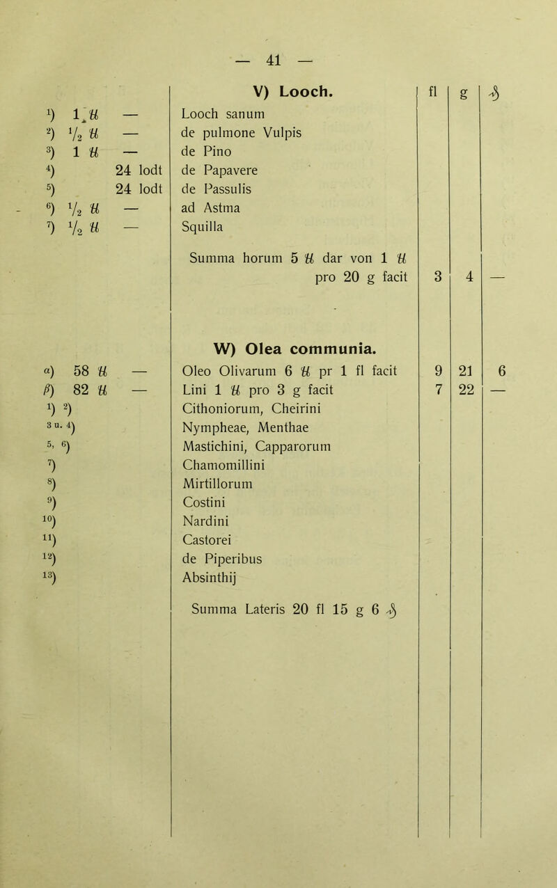 !) 1> — 2) v>« - 3) 1 tt — 4) 24 lodt 5) 24 lodt 6) l/2 n - 7) Va « - V) Looch. Looch sanum de pulmone Vulpis de Pino de Papavere de Passulis ad Astma Squilla Summa horum 5 ü dar von 1 ü pro 20 g facit «) 58 ü — ß) 82 ü — ') 2) 3 u. 4) 5, 6) 7) 8) °) 4°) U) U) 13) W) Olea communia. Oleo Olivarum 6 U pr 1 fl facit Lini 1 ü pro 3 g facit Cithoniorum, Cheirini Nympheae, Menthae Mastichini, Capparorum Chamomillini Mirtillorum Costini Nardini Castorei de Piperibus Absinthij