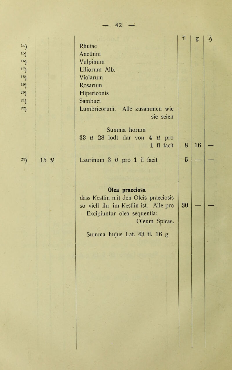 421 U) !5) 16) 17) 18) lfl) 20) 21) 23) 15 U Rhutae Anethini Vulpinum Liliorum Alb. Violarum Rosarum Hipericonis Sambuci Lumbricorum. Alle zusammen wie sie seien fl Summa horum 33 U 28 lodt dar von 4 U pro Laurinum 3 U pro 1 fl facit 5 Olea praeciosa dass Kestlin mit den Oleis praeciosis so viell ihr im Kestlin ist. Alle pro Excipiuntur olea sequentia: Oleum Spicae. 30 Summa hujus Lat. 43 fl. 16 g g $