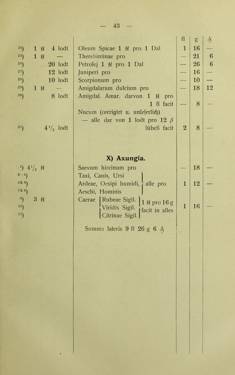 24) 1 ü 4 lodt 25) 1 U — 2,i) 20 lodt 27) 12 lodt 28) 10 lodt 2!)) 1 30) 8 lodt 31) 4l/2 lodt -1) 4 V* U 2-47 5& 6^ 7&8\ 9) 3 tt 1°) U) fl g Oleum Spicae 1 H pro 1 Dal 1 16 Therebintinae pro — 21 Petrolej 1 U pro 1 Dal — 26 Juniperi pro — 16 Scorpionum pro — 10 Amigdalarum dulcium pro — 18 Amigdal. Amar. darvon 1 U pro 1 fl facit 8 Nucum (covrigirt u. unleferlid)) — alle dar von 1 lodt pro 12 ß lübeß facit 2 8 X) Axungia. Saevum hircinum pro Taxi, Canis, Ursi — 18 Ardeae, Oesipi humidi, Aeschi, Hominis alle pro 1 12 Caerae 1 Rubeae Sigil. 1, ■ Viridis Sigil. ,fadt jn a||es (Citrinae Sigil.) 1 16