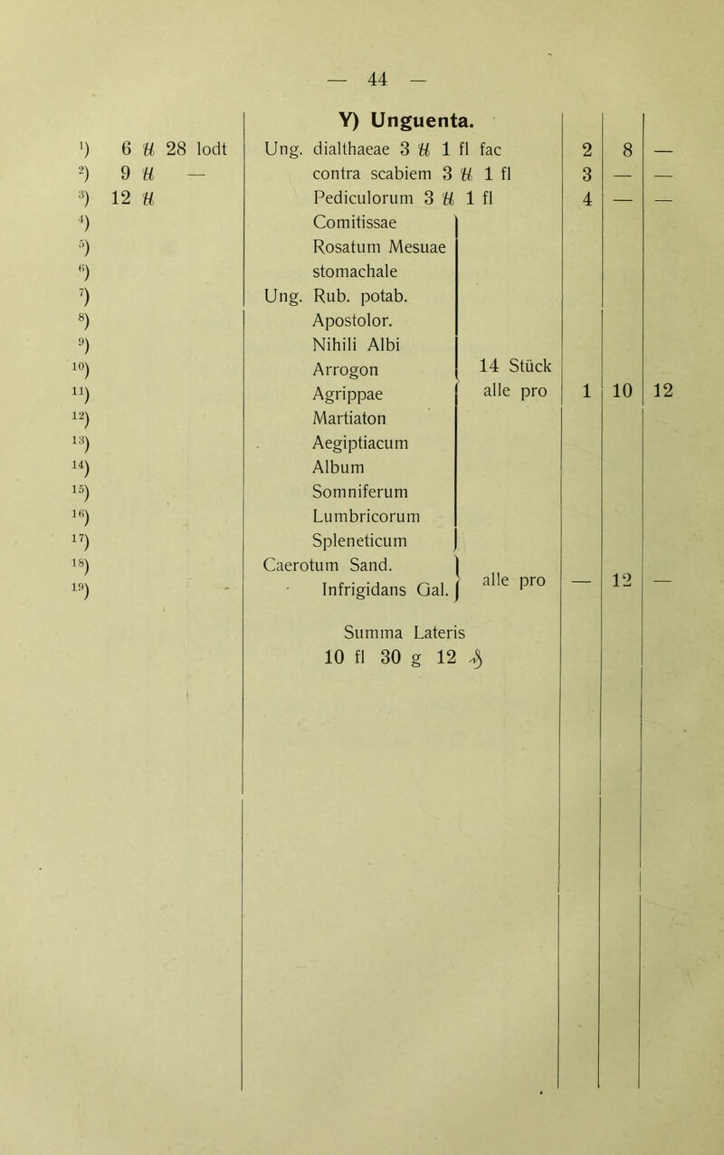 Y) Unguenta. 0 6 ü 28 lodt Ung. dialthaeae 3 ü 1 fl fac 2 8 2) 9 ü contra scabiem S ü 1 fl 3 — 3) 12 U Pediculorum 3 ü 1 fl 4 — 4) Comitissae 5) Rosatum Mesuae fi) stomachale 7) Ung. Rub. potab. 8) Apostolor. 9) Nihili Albi i°) Arrogon 14 Stück 1) Agrippae alle pro 1 10 12) Martiaton 13) Aegiptiacum !4) Album 15) Somniferum 16) Lumbricorum 1?) Spleneticum 18) Caerotum Sand. i „ 19) Infrigidans Gal. r alle pro 12 Summa Lateris 10 fl 30 g 12 4