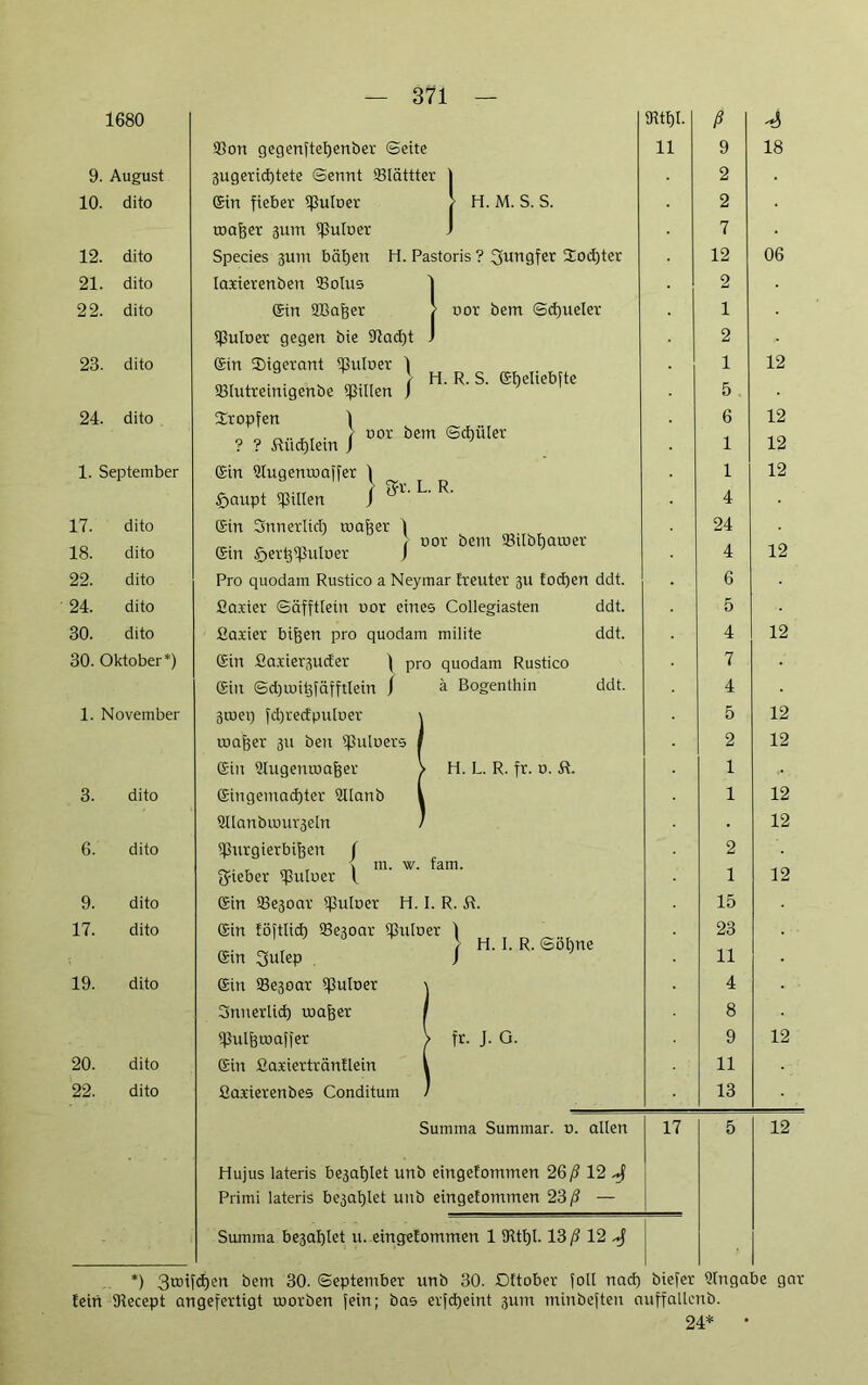 1680 sRtfjl. ß 'S ©on gegen(tef)enber Seite 11 9 18 9. August gugericf)tete Sennt 93Iättter | 2 10. dito (Sin fieber spufuer r H. M. S. S. 2 roajjer gum ipuloer J 7 12. dito Species 311111 bäfjen H. Pastoris ? fEodjter 12 06 21. dito tarierenden ©ofus 1 2 22. dito ©in SBafjer > oor bem Sdjuefer 1 Hufner gegen bie ©adjt J 2 23. dito ein Sigerant ©uloer 1 1 12 . „... ( H. R. S. ef)elieb(te ©futreuugenbe Rillen ) 5 . 24. dito tropfen 1 _ r 6 12 „ „ rr . > oor bem Sdjuler ? ? ftiicfjlein J 1 12 1. September ein Stugemoaffer 1 1 12 Öaupt «Pillen / ^r' L' R' 4 17. dito ein 3nn erlief) mager f 24 18. dito , , ; oor bem ©ifbbatoer etn Sertj^Puloer ) 4 12 22. dito Pro quodam Rustico a Neymar freuter 311 todjen ddt. 6 24. dito florier Säfftleiir oor eines Collegiasten ddt. 5 30. dito florier bijfen pro quodam milite ddt. 4 12 30. Oktober*) ein flarierguefer f pro quodam Rustico 7 ein Sdjiuitjfäfftfein / ä Bogenthin ddt. 4 1. November 3toetj fdjrecfpufoer \ 5 12 toafjer 311 ben spufuers 1 2 12 ein Sfugemoafjer > H. L. R. fr. 0. ft. 1 3. dito eingemachter 9ffanb l 1 12 Sflanbmurgefn / • 12 6. dito spurgierbijfen f 2 , ^ , \ m. w. fam. fjteber spufuer f 1 12 9. dito ein ©egoar spufuer H. I. R. ft. 15 17. dito ein fö(tlid) ©egoar spufuer 1 23 / n. 1. K. 'oUÜTlc em Sufep j 11 19. dito ein ©egoar spufuer t 4 Snnerlidj toager / 8 spulhioaffer > fr. J. O. 9 12 20. dito ein flariertränflein i 11 22. dito florierendes Conditum / 13 Summa Suminar. o. affen 17 5 12 Hujus lateris begafjfet unb eingefotnmen 26 /? 12 Primi lateris begafjfet unb eingefotnmen 23 ß — Summa begafjfet u. eingefommen 1 sRtfjl. 13 ß 12 ^ *) S^tfcijen dem 30. September unb 30. Oftober fotf rtacf) biefer Eingabe gar fein ©ecept angefertigt roorben (ein; bas erfcfjeint gum minbejteu auffallenb. 24* *