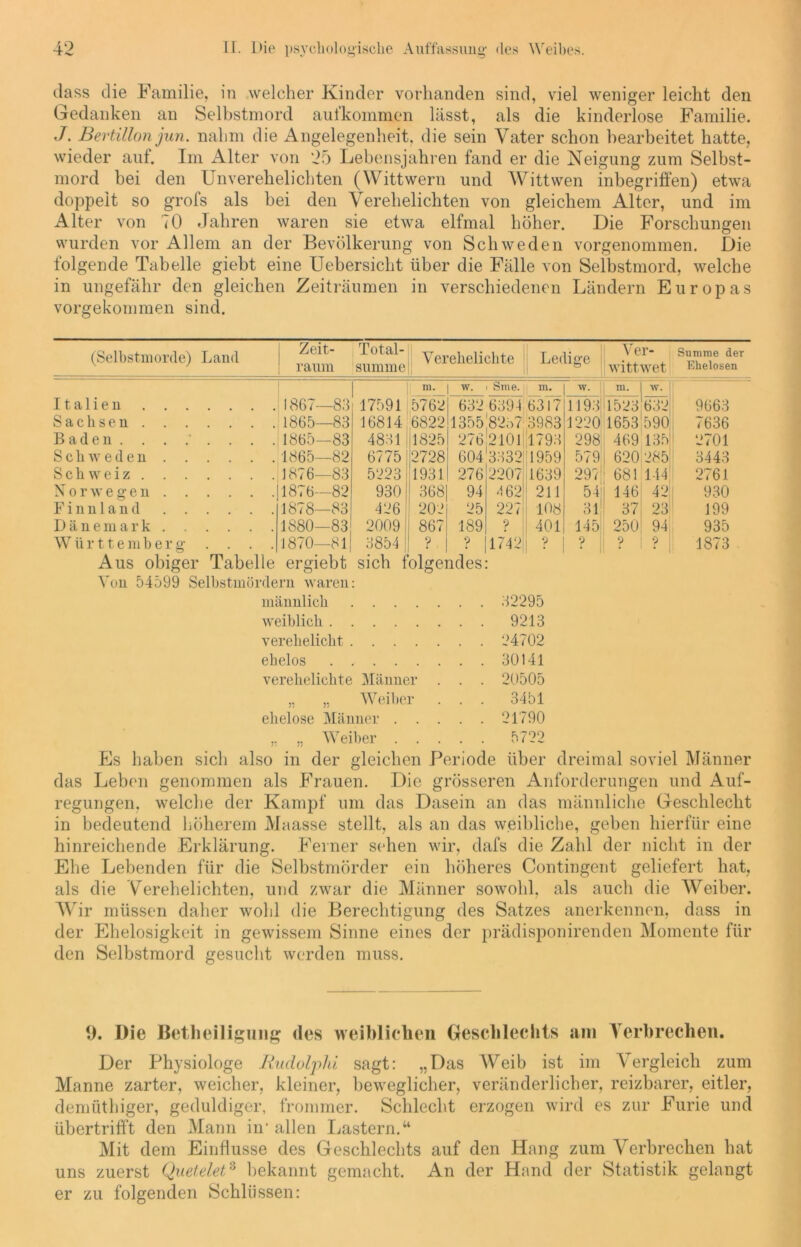 dass die Familie, in welcher Kinder vorhanden sind, viel weniger leicht den Gedanken an Selbstmord aufkommen lässt, als die kinderlose Familie. J. Bertilion jun. nahm die Angelegenheit, die sein Vater schon bearbeitet hatte, wieder auf. Im Alter von 25 Lebensjahren fand er die Neigung zum Selbst- mord bei den Unverehelichten (Wittwern und Wittwen inbegriffen) etwa doppelt so grofs als bei den Verehelichten von gleichem Alter, und im Alter von 70 Jahren waren sie etwa elfmal höher. Die Forschungen wurden vor Allem an der Bevölkerung von Schweden vorgenommen. Die folgende Tabelle giebt eine Uebersicht über die Fälle von Selbstmord, welche in ungefähr den gleichen Zeiträumen in verschiedenen Ländern Europas vorgekommen sind. (Selbstmorde) Land Zeit- raum Total- summe Verehelichte Ledige Ver- wittwet Summe der Ehelosen ra. W. Sine. Ul. w. I 111. w. j Italien 1867—83 17591 5762 632 6394 6317 1193 1523 632 9663 Sachsen 1865—83 16814 6822 1355 8237 3983 1220 1653 590 7636 Baden. . . . . . . . 1865—83 48311 1825 276 2101 1793 298 469 13fJ 2701 Schweden 1865—82 6775 12728 604 3332 1959 579 620 285 3443 Schweiz 1876—83 5223 1931 276 2207 1639 297 681 144 2761 Norwegen 1876—82 930 368 94 4 62 211 541 146 42 930 Finnland 1878—83 426 202 25 227 108 31 37 23 199 Dänemark 1880—83 2009 867 189 p 401 145 250 94 935 W ü rttemberg . . . . 1870—81 3854 | p p 1742 p ? 1 p ? 1873 Aus obiger Tabelle ergiebt sich folgendes: Von 54599 Selbstmördern waren: männlich 92295 weiblich 9213 verehelicht 24702 ehelos 30141 verehelichte Männer . . . 20505 „ „ Weiber . . . 3451 ehelose Männer 21790 „ Weiber 5722 Es haben sich also in der gleichen Periode über dreimal soviel Männer das Leben genommen als Frauen. Die grösseren Anforderungen und Auf- regungen, welche der Kampf um das Dasein an das männliche Geschlecht in bedeutend höherem Maasse stellt, als an das weibliche, geben hierfür eine hinreichende Erklärung. Ferner sehen wir, dafs die Zahl der nicht in der Ehe Lebenden für die Selbstmörder ein höheres Contingent geliefert hat, als die Verehelichten, und zwar die Männer sowohl, als auch die Weiber. Wir müssen daher wohl die Berechtigung des Satzes anerkennen, dass in der Ehelosigkeit in gewissem Sinne eines der prädisponirenden Momente für den Selbstmord gesucht werden muss. 9. Die Betheiligung des weiblichen Geschlechts am Verbrechen. Der Physiologe Rudolphi sagt: „Das Weib ist im Vergleich zum Manne zarter, weicher, kleiner, beweglicher, veränderlicher, reizbarer, eitler, demüthiger, geduldiger, frommer. Schlecht erzogen wird es zur Furie und übertrifft den Mann in' allen Lastern.“ Mit dem Einflüsse des Geschlechts auf den Hang zum Verbrechen hat uns zuerst Quetelet3 bekannt gemacht. An der Hand der Statistik gelangt er zu folgenden Schlüssen: